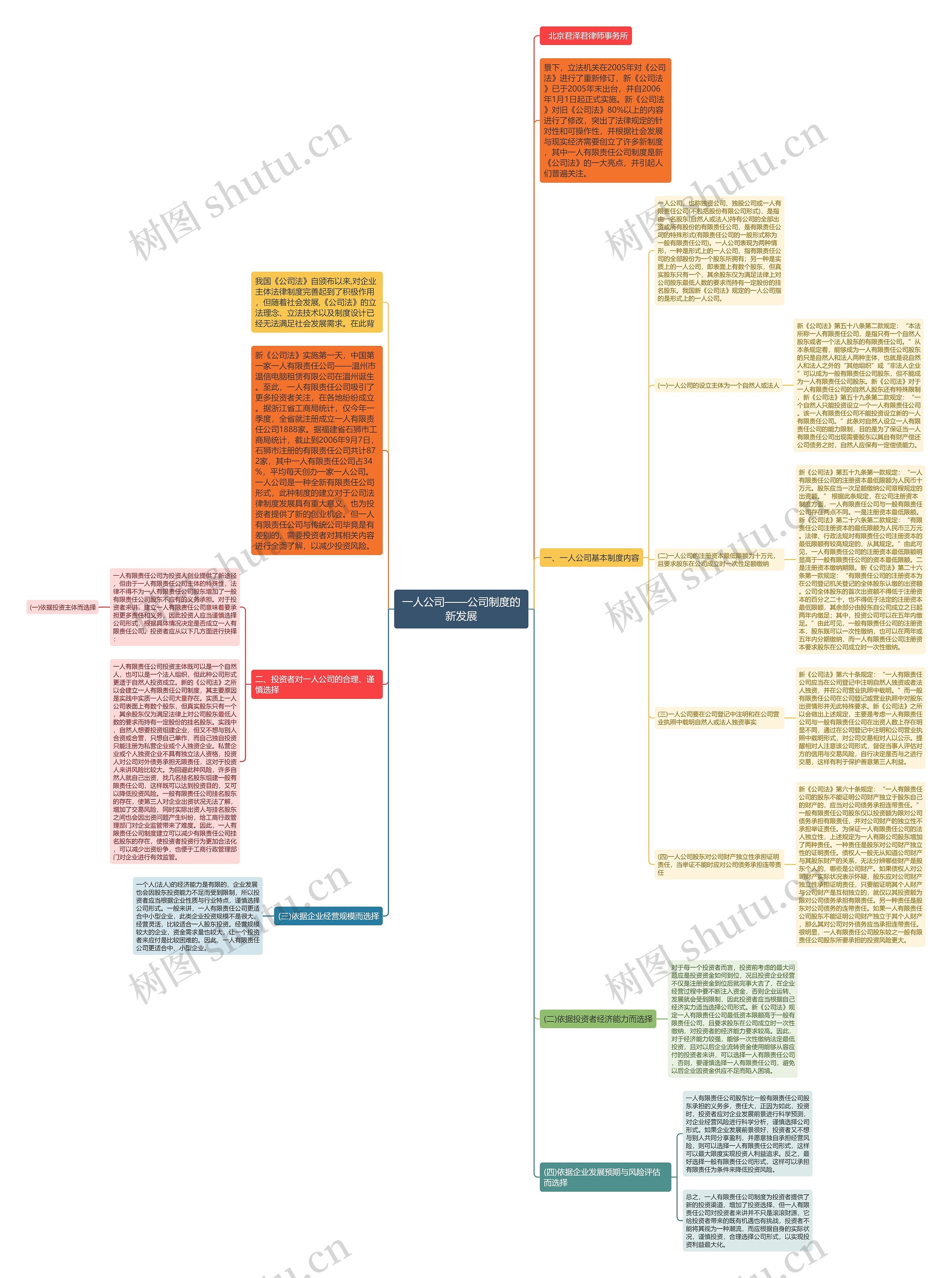 一人公司——公司制度的新发展思维导图