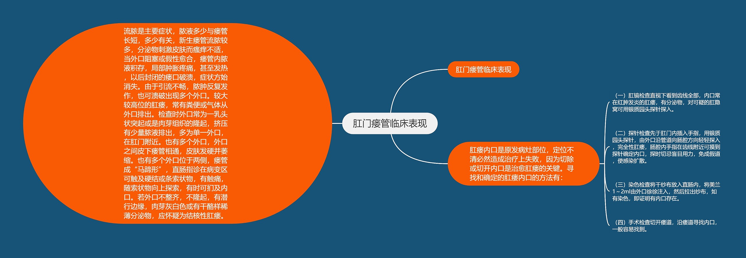 肛门瘘管临床表现思维导图