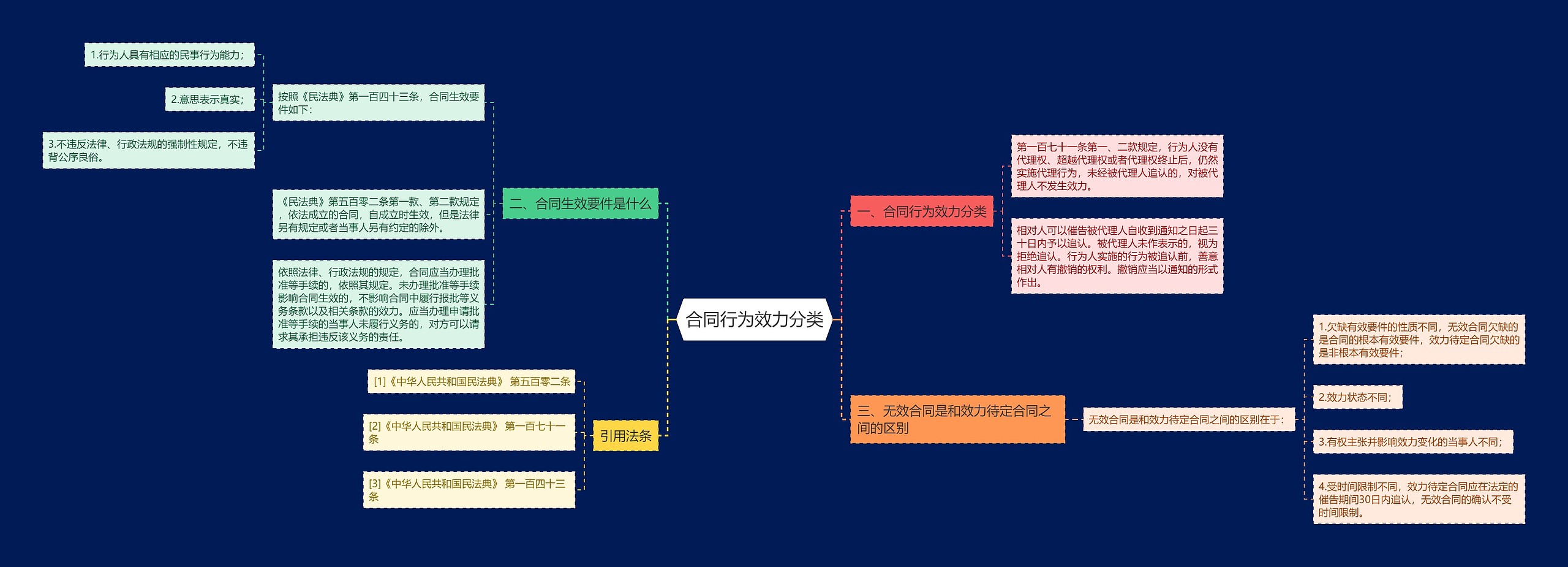 合同行为效力分类