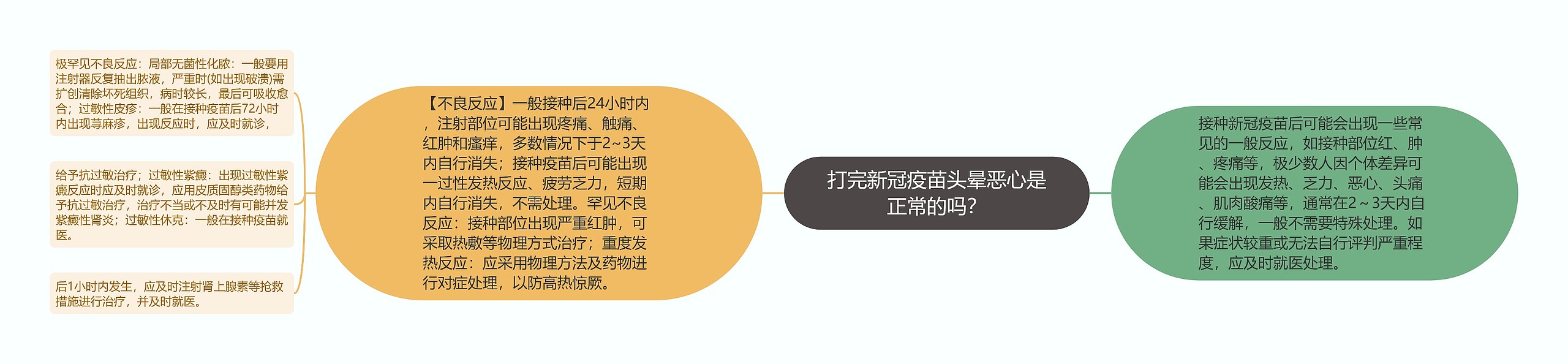 打完新冠疫苗头晕恶心是正常的吗？思维导图