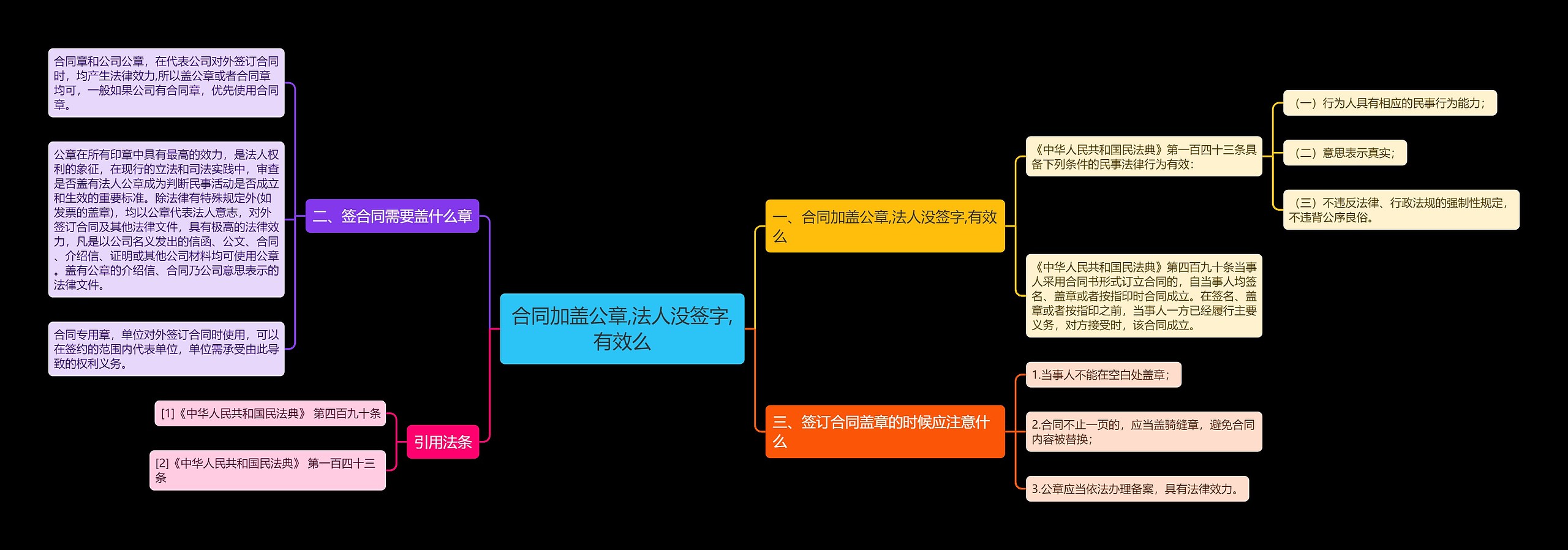 合同加盖公章,法人没签字,有效么思维导图