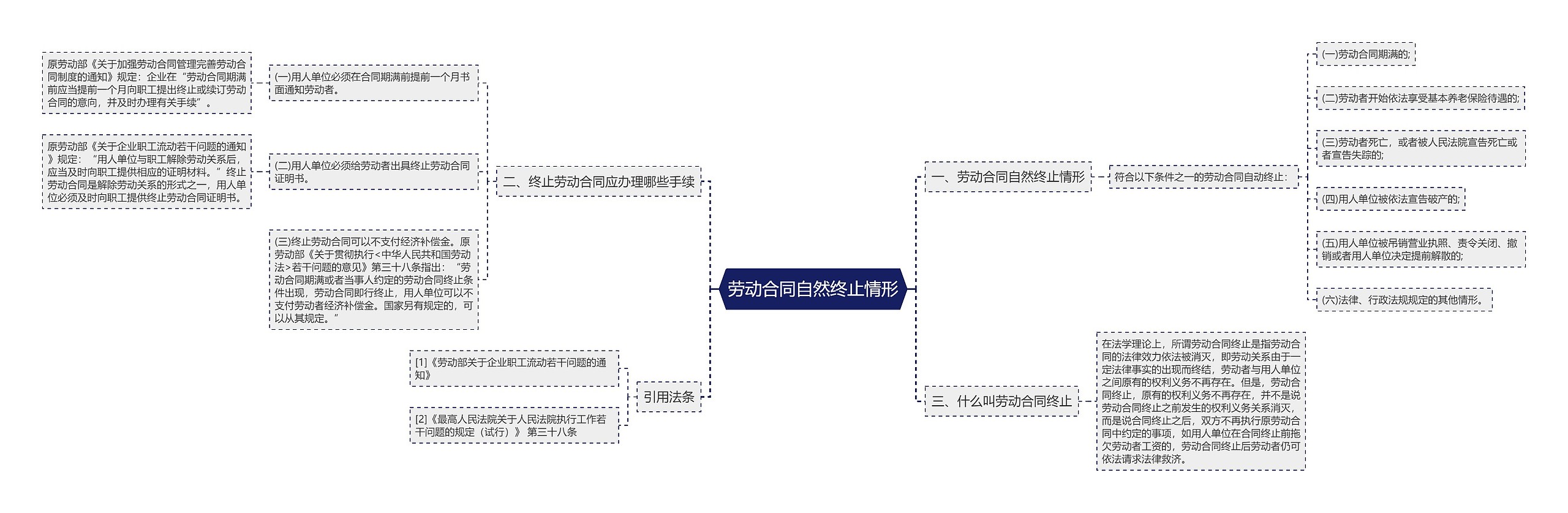 劳动合同自然终止情形