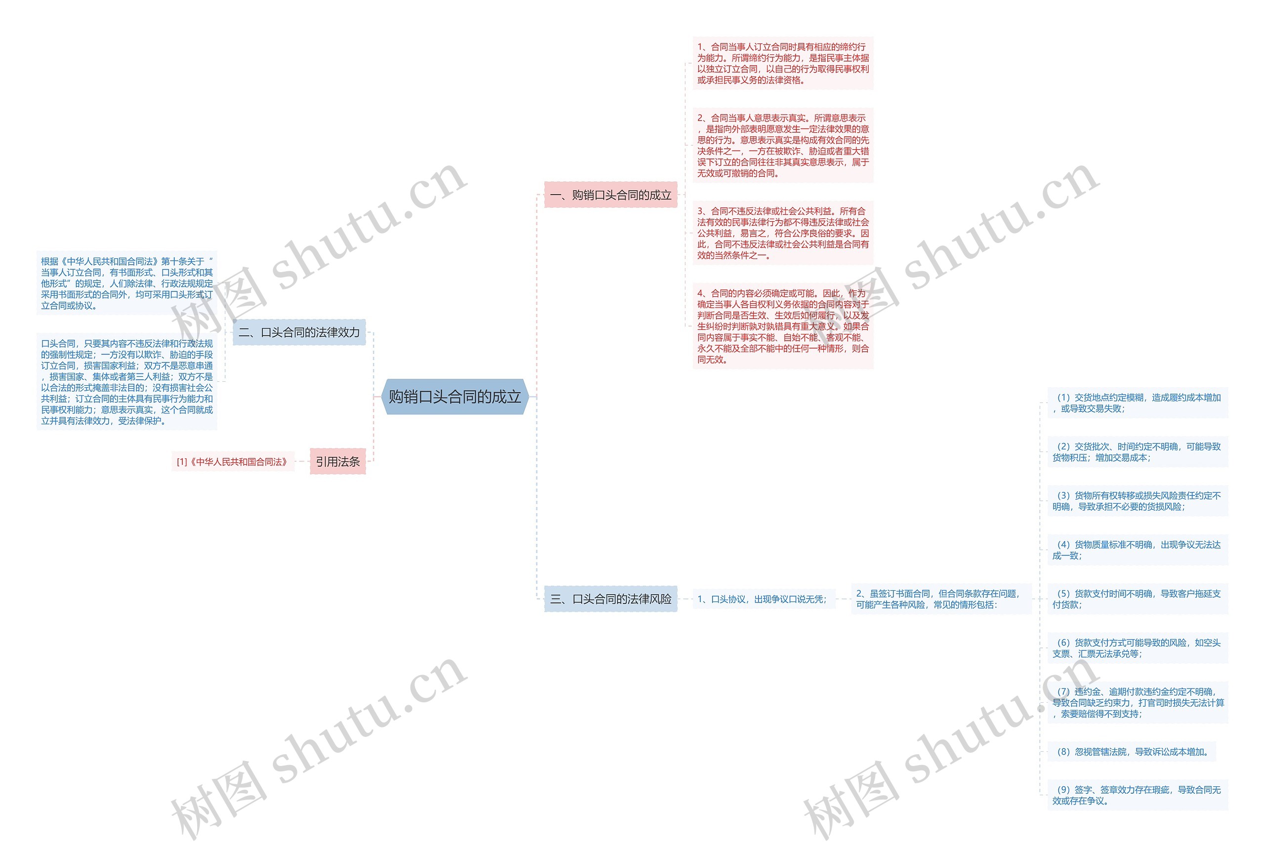 购销口头合同的成立思维导图