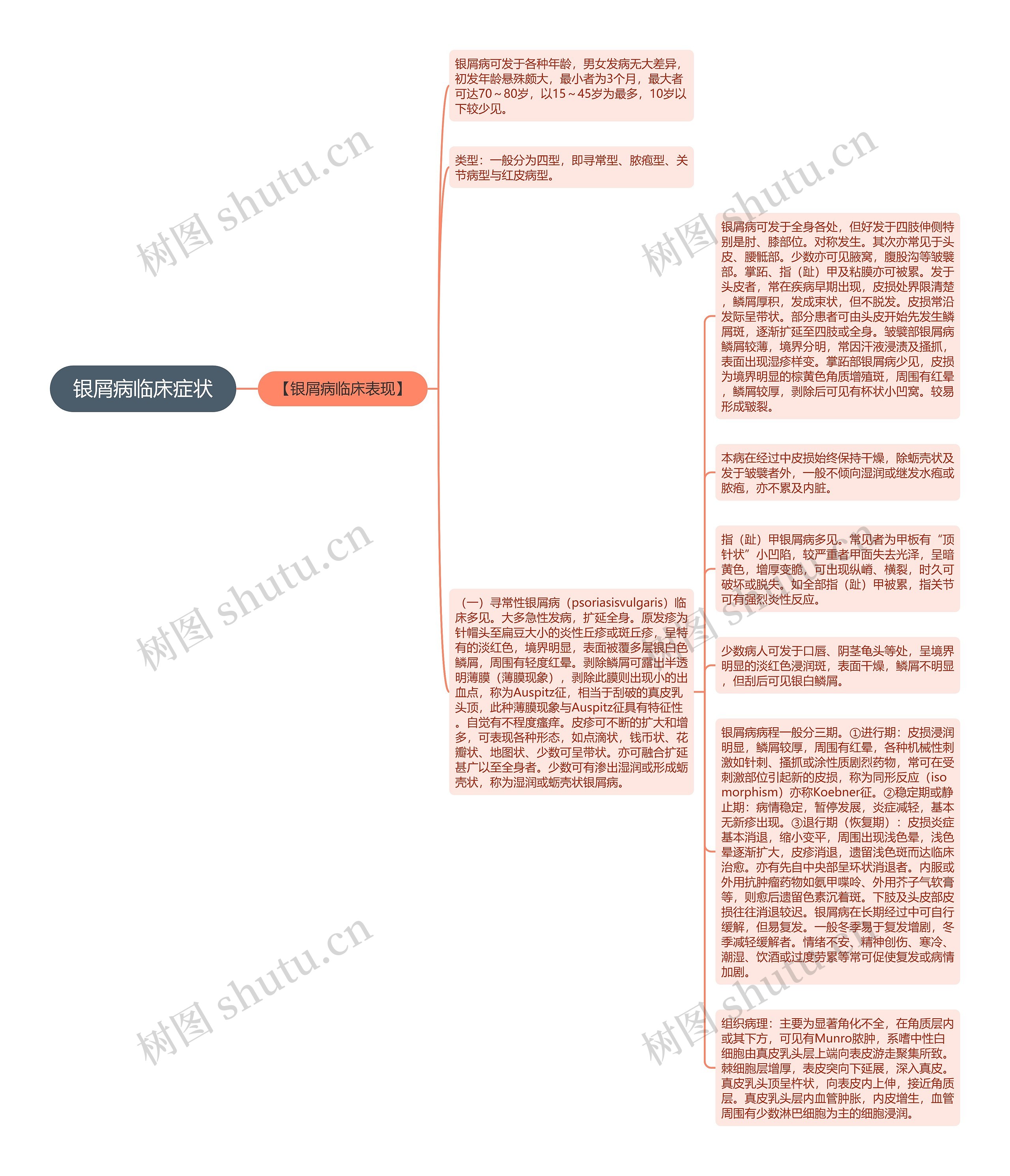 银屑病临床症状思维导图
