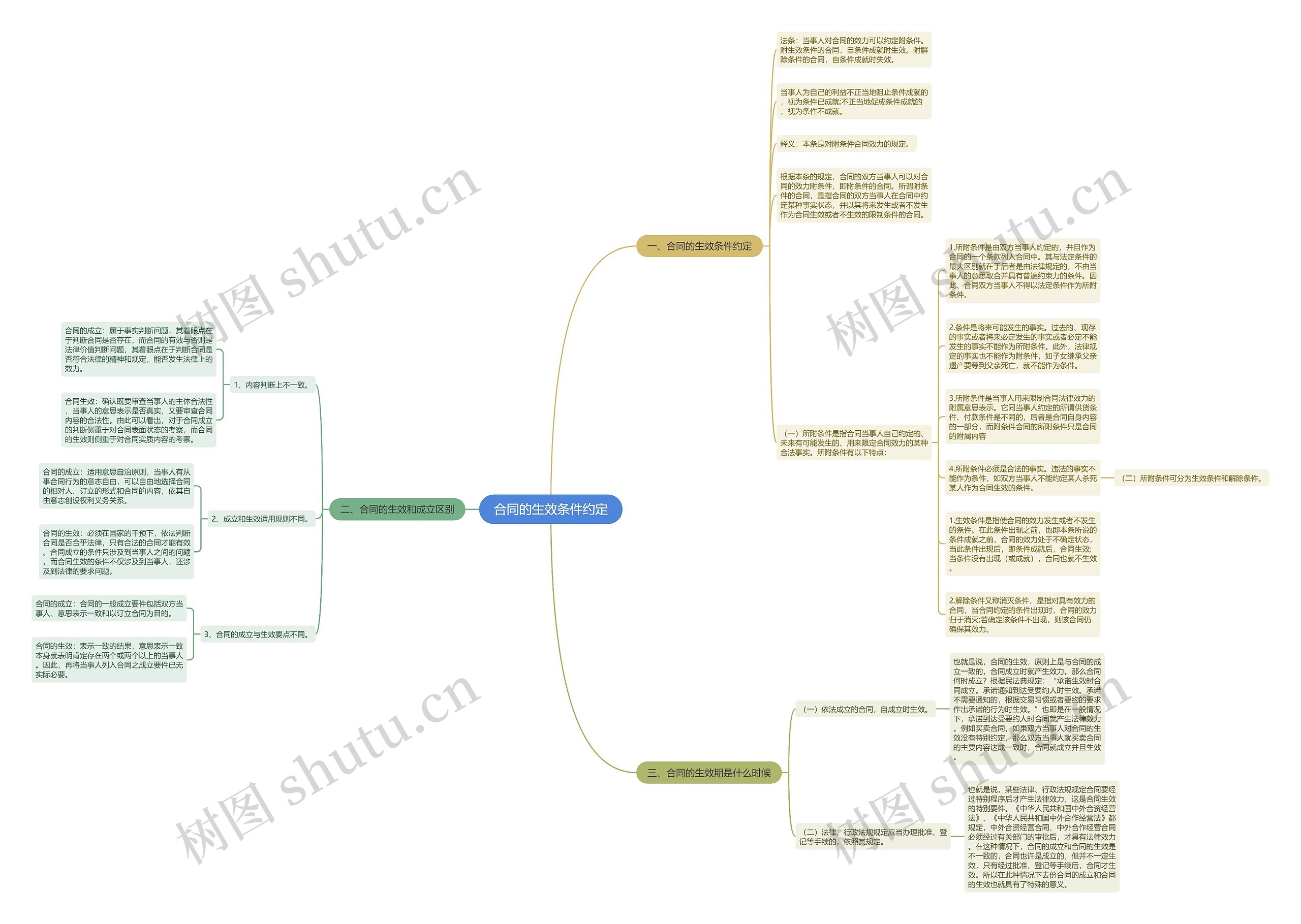 合同的生效条件约定思维导图
