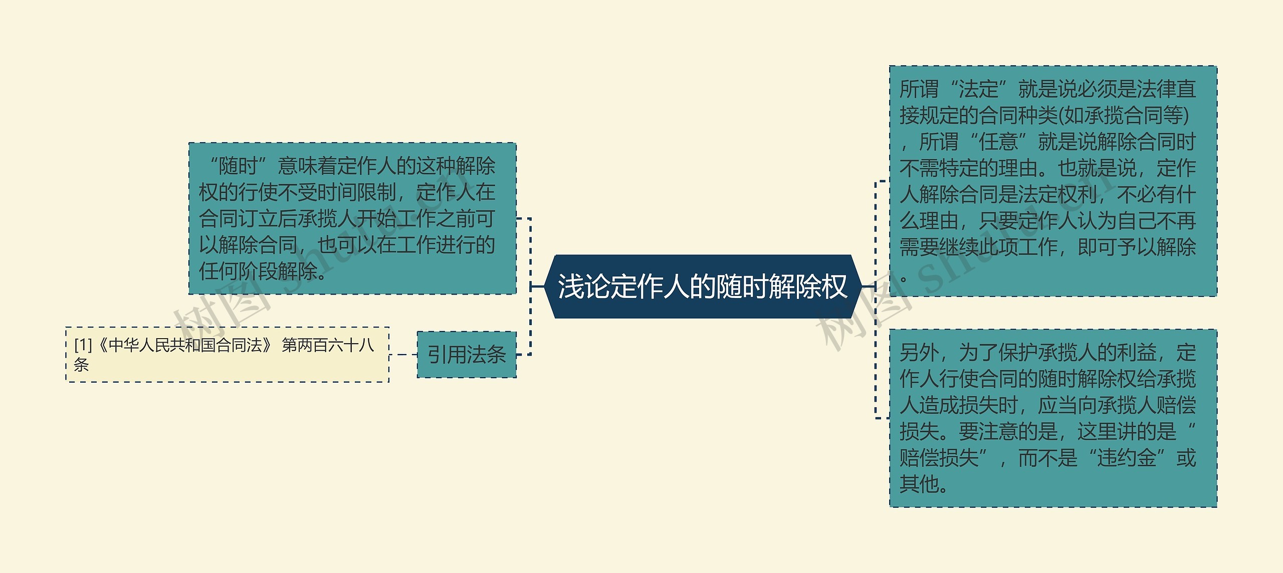 浅论定作人的随时解除权思维导图