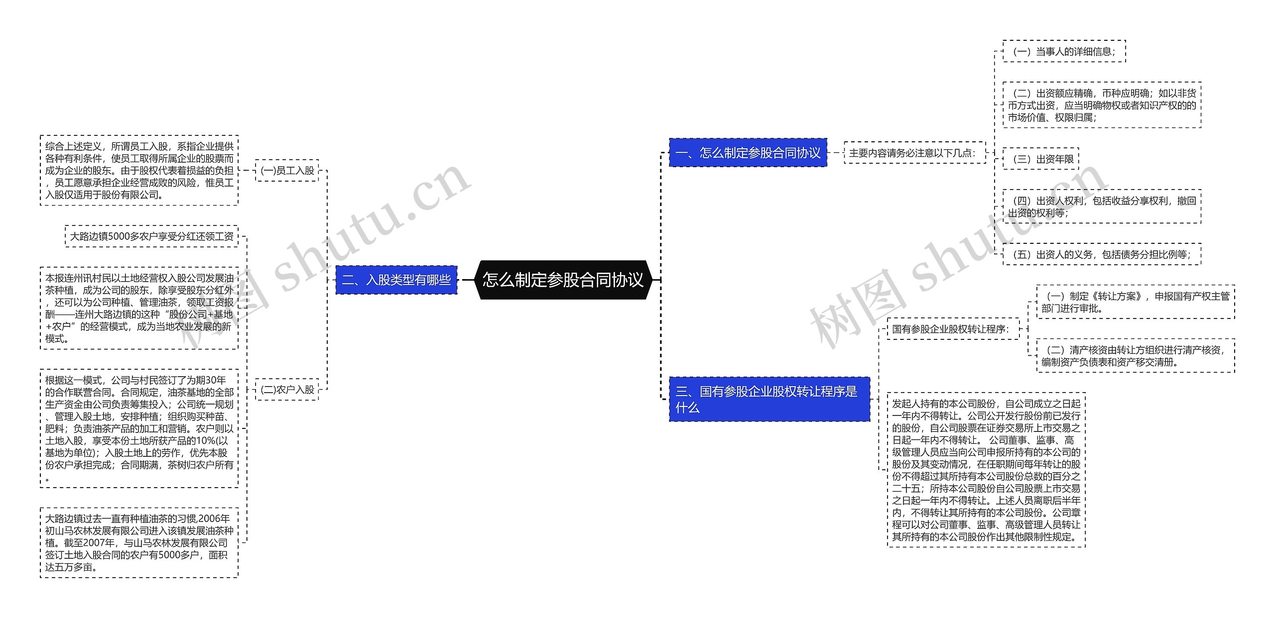 怎么制定参股合同协议