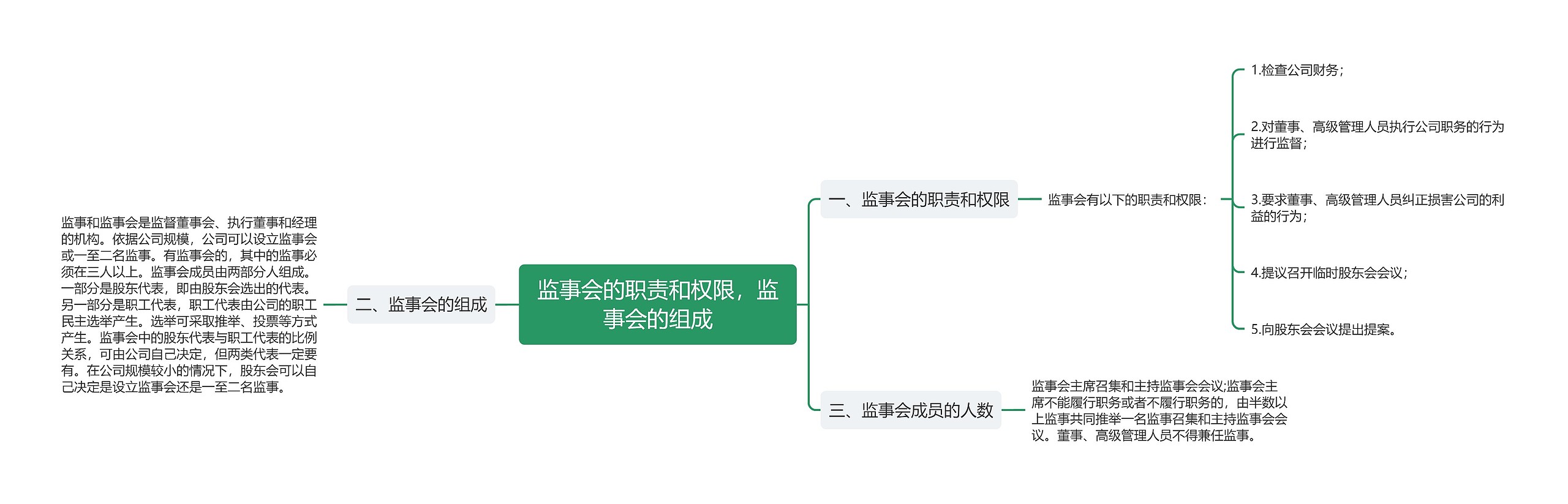 监事会的职责和权限，监事会的组成思维导图