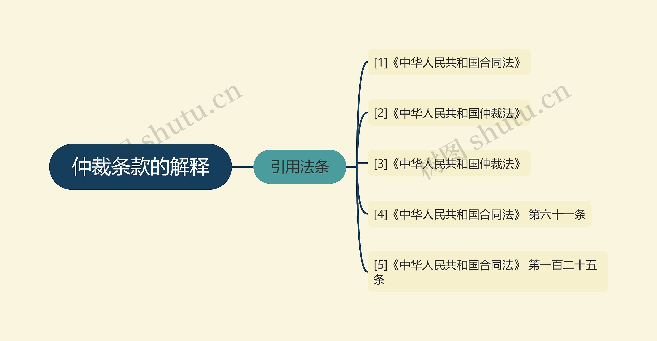 仲裁条款的解释思维导图