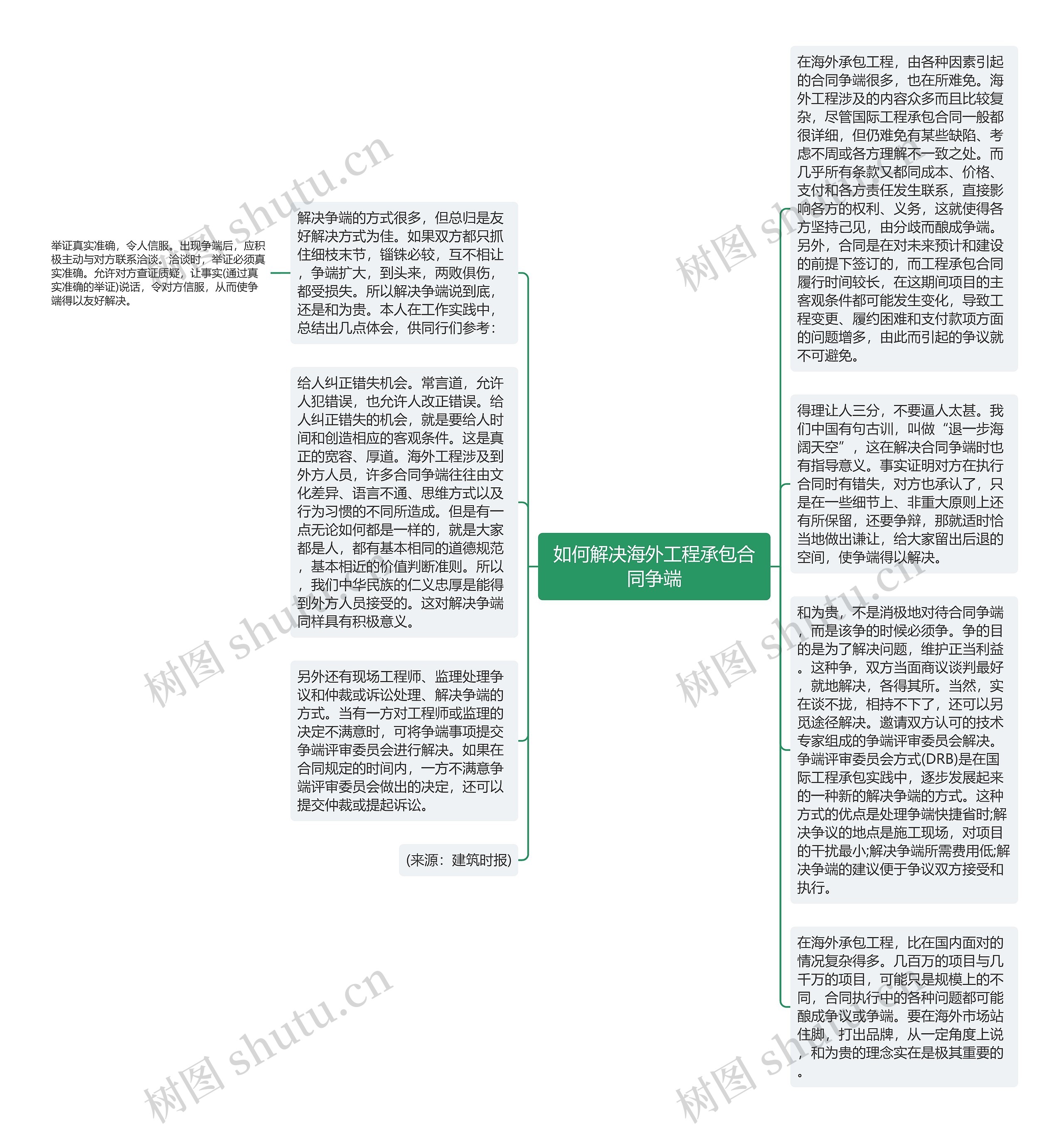 如何解决海外工程承包合同争端思维导图