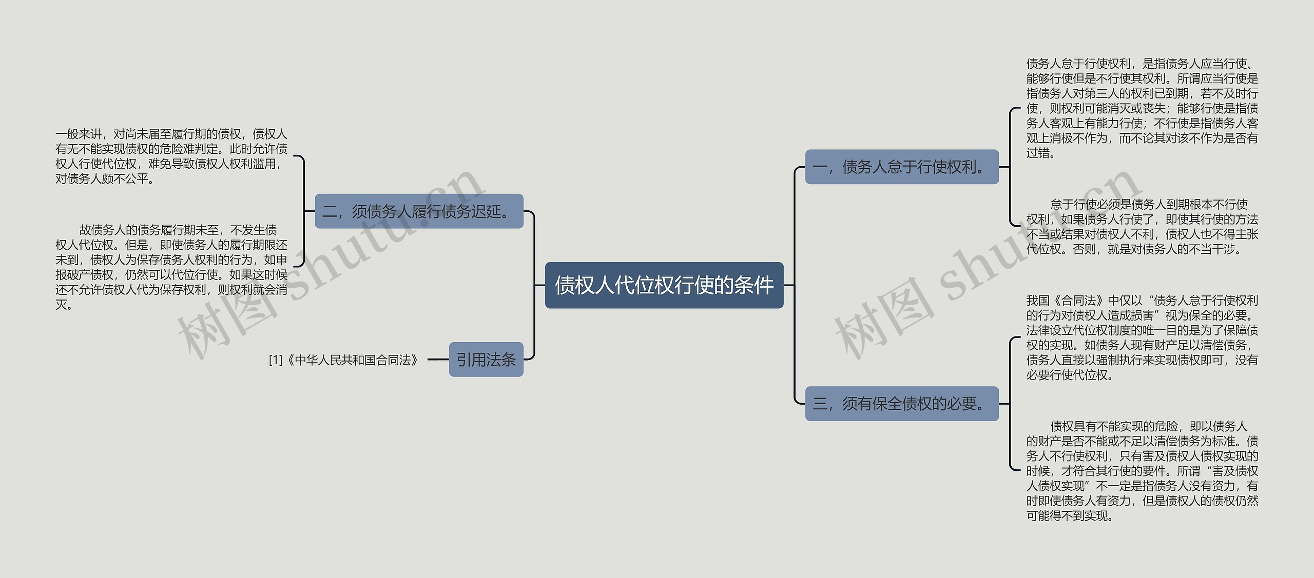 债权人代位权行使的条件思维导图