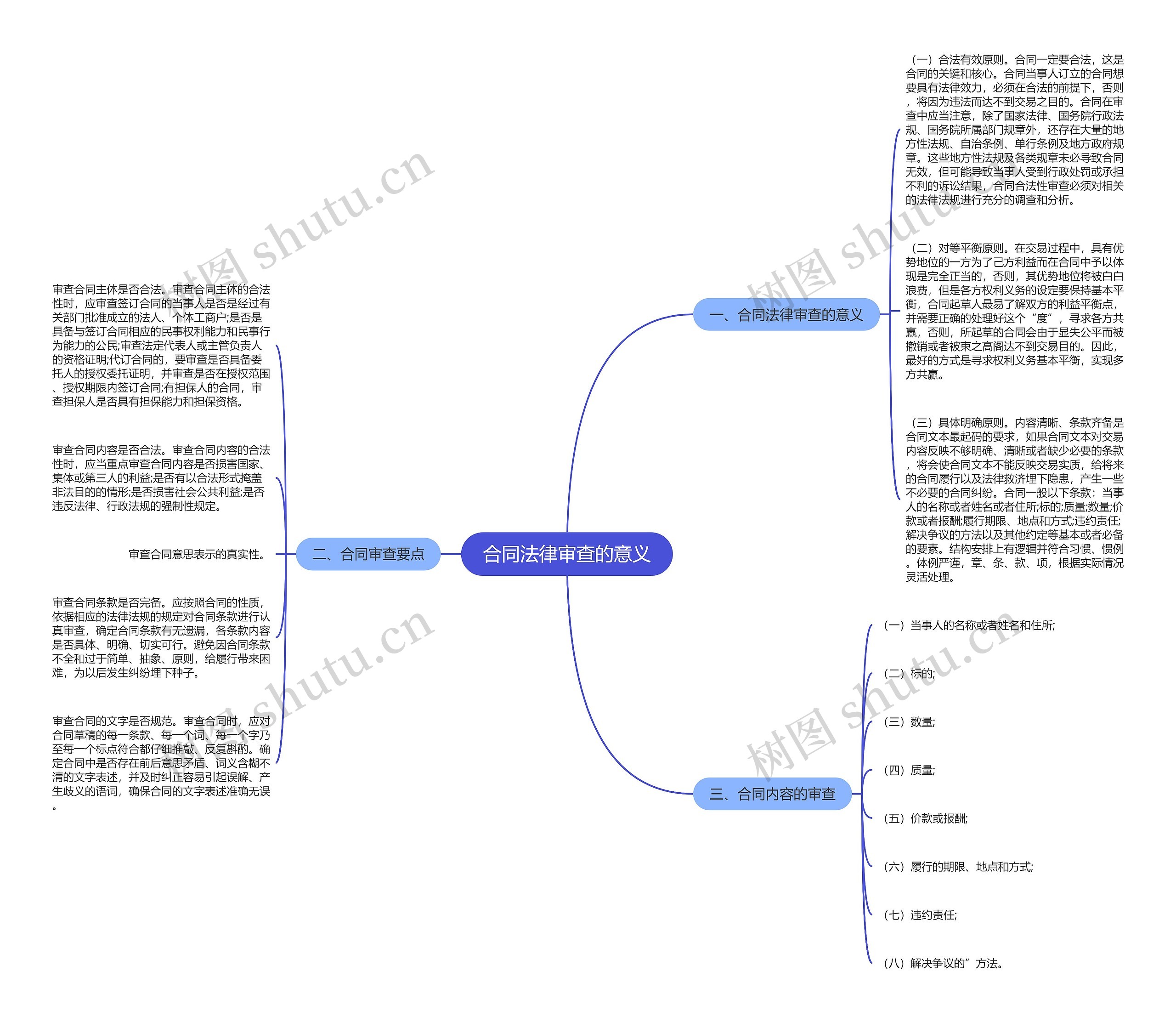 合同法律审查的意义思维导图