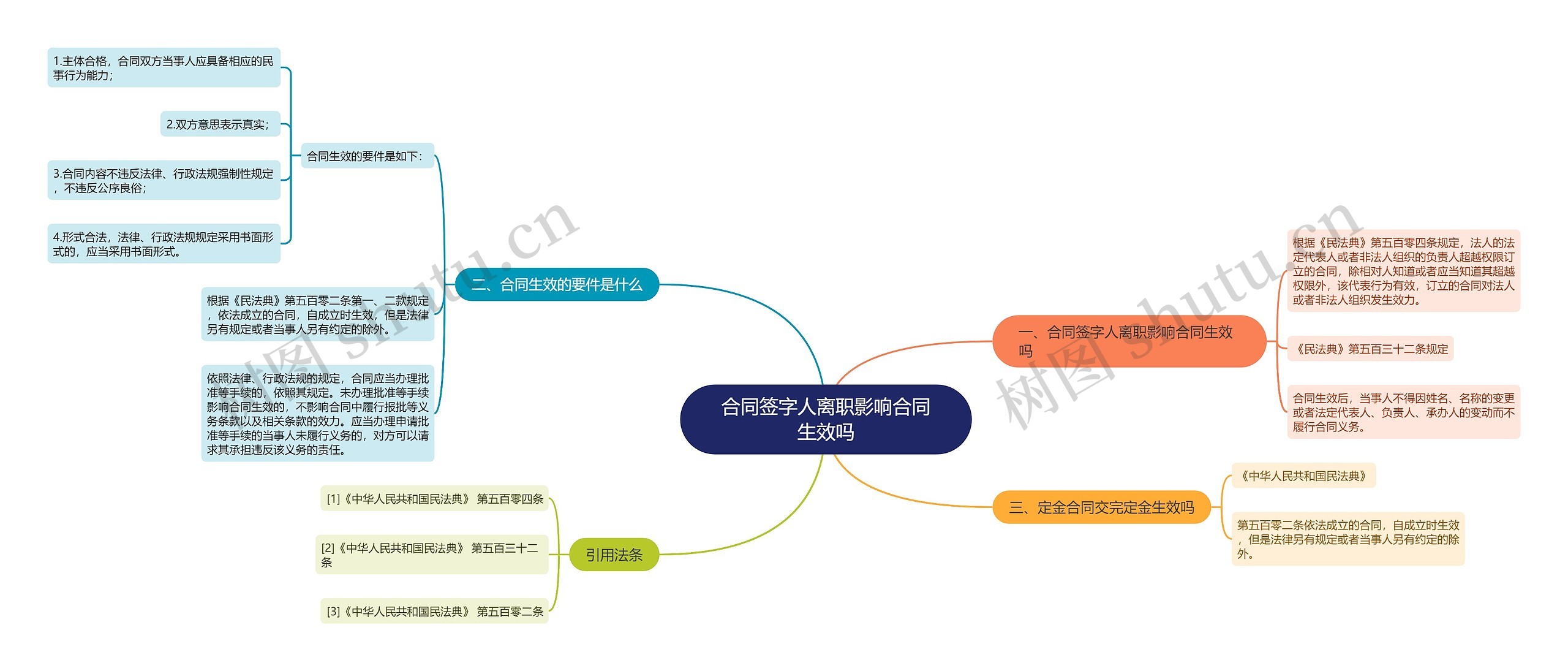 合同签字人离职影响合同生效吗思维导图