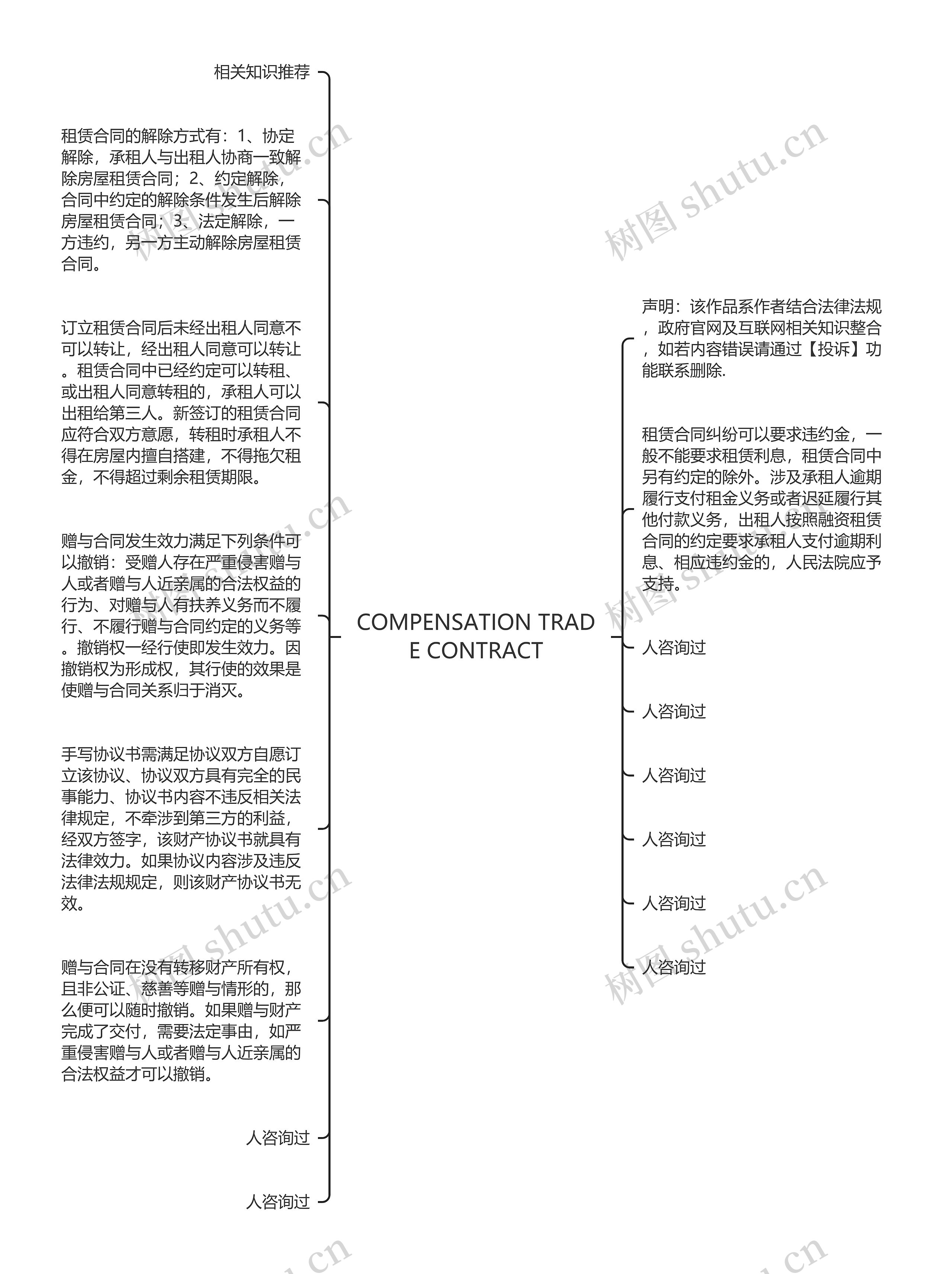 COMPENSATION TRADE CONTRACT思维导图