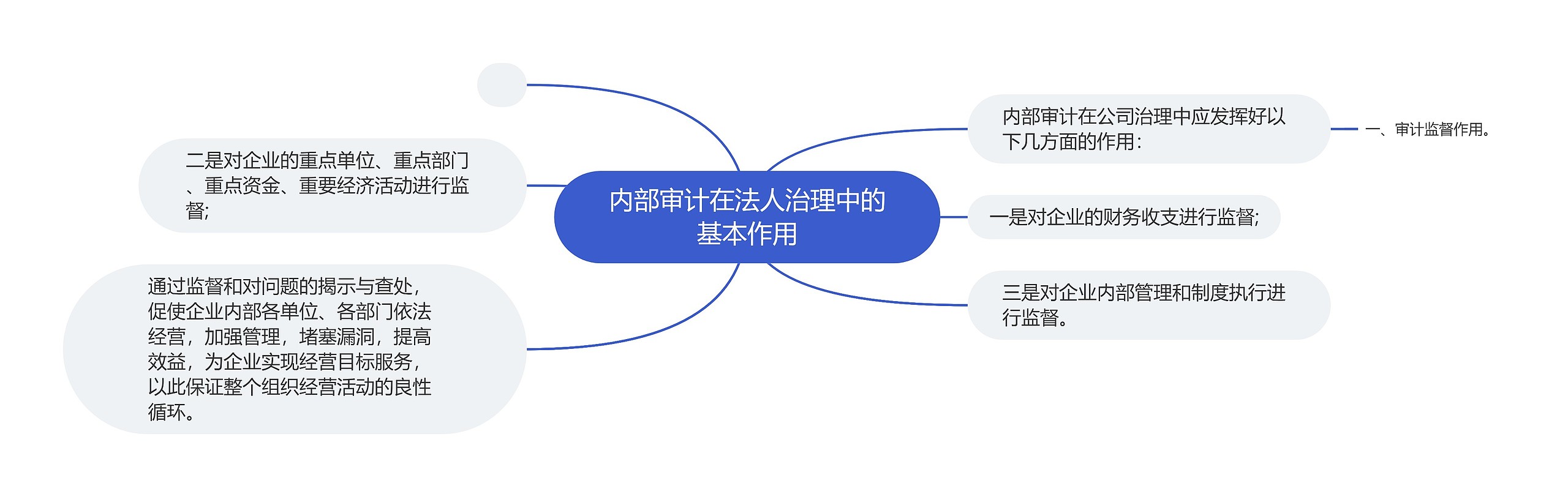 内部审计在法人治理中的基本作用思维导图