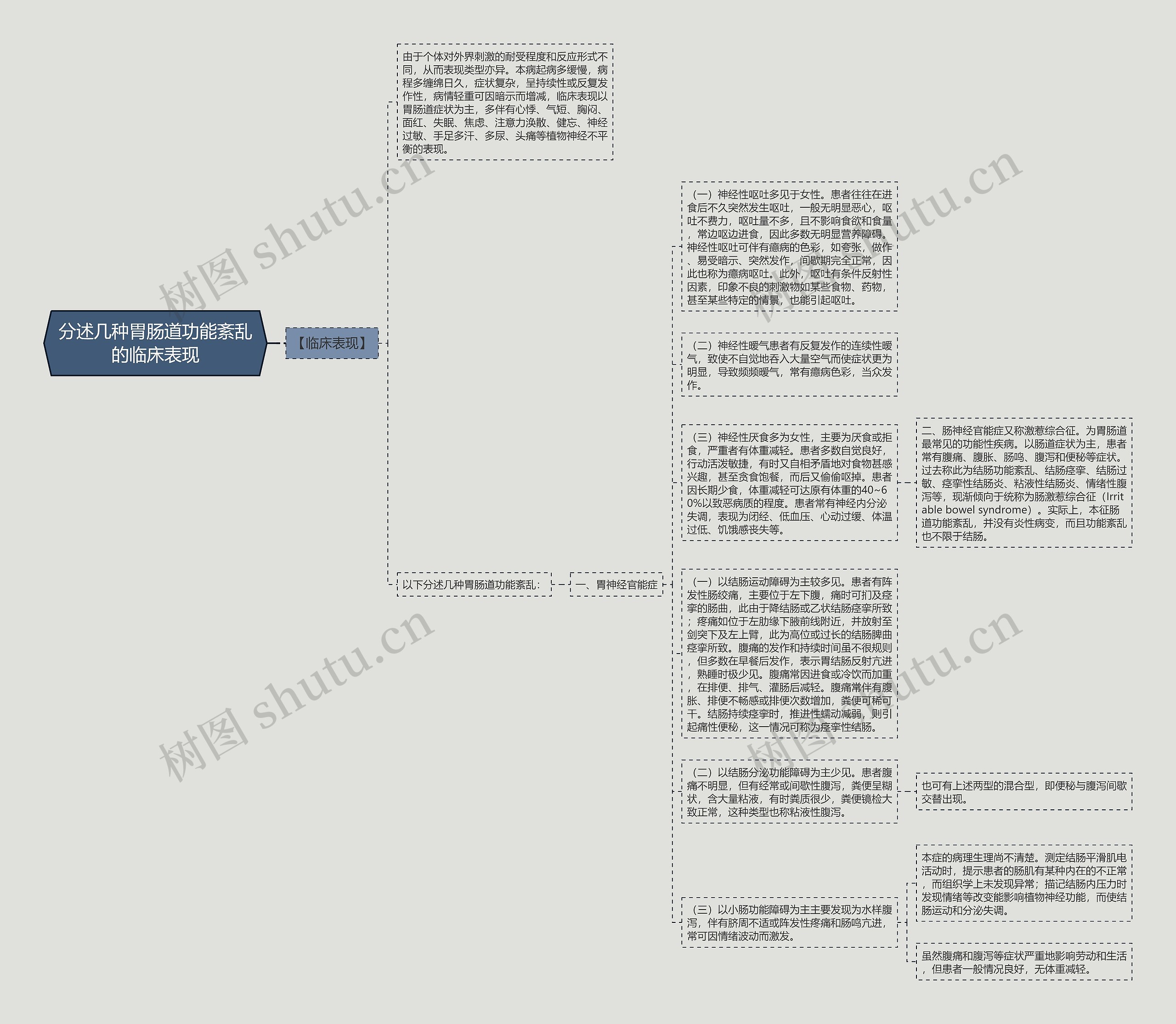 分述几种胃肠道功能紊乱的临床表现思维导图