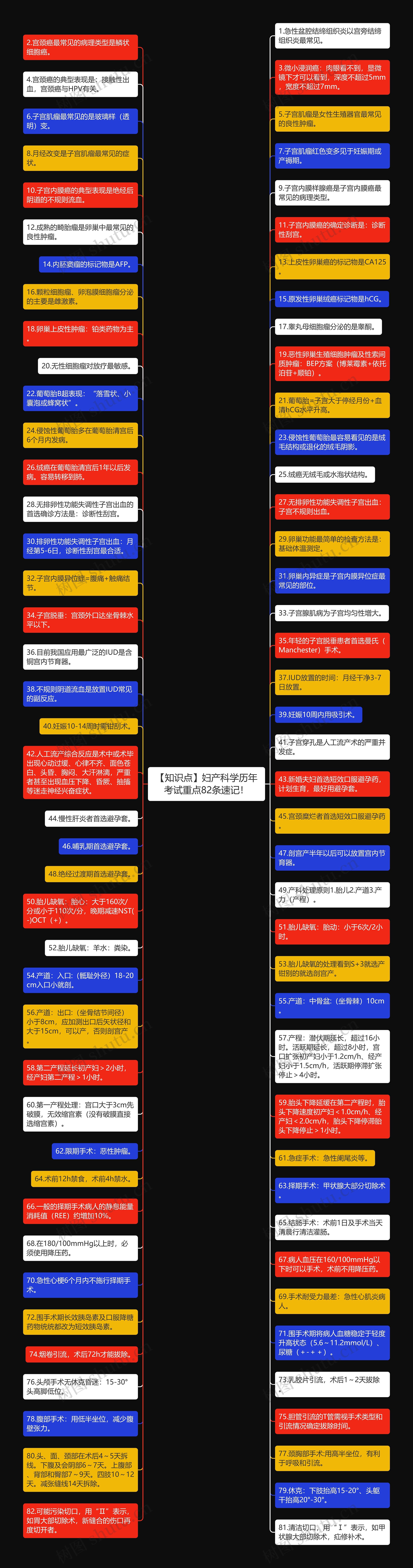 【知识点】妇产科学历年考试重点82条速记！思维导图