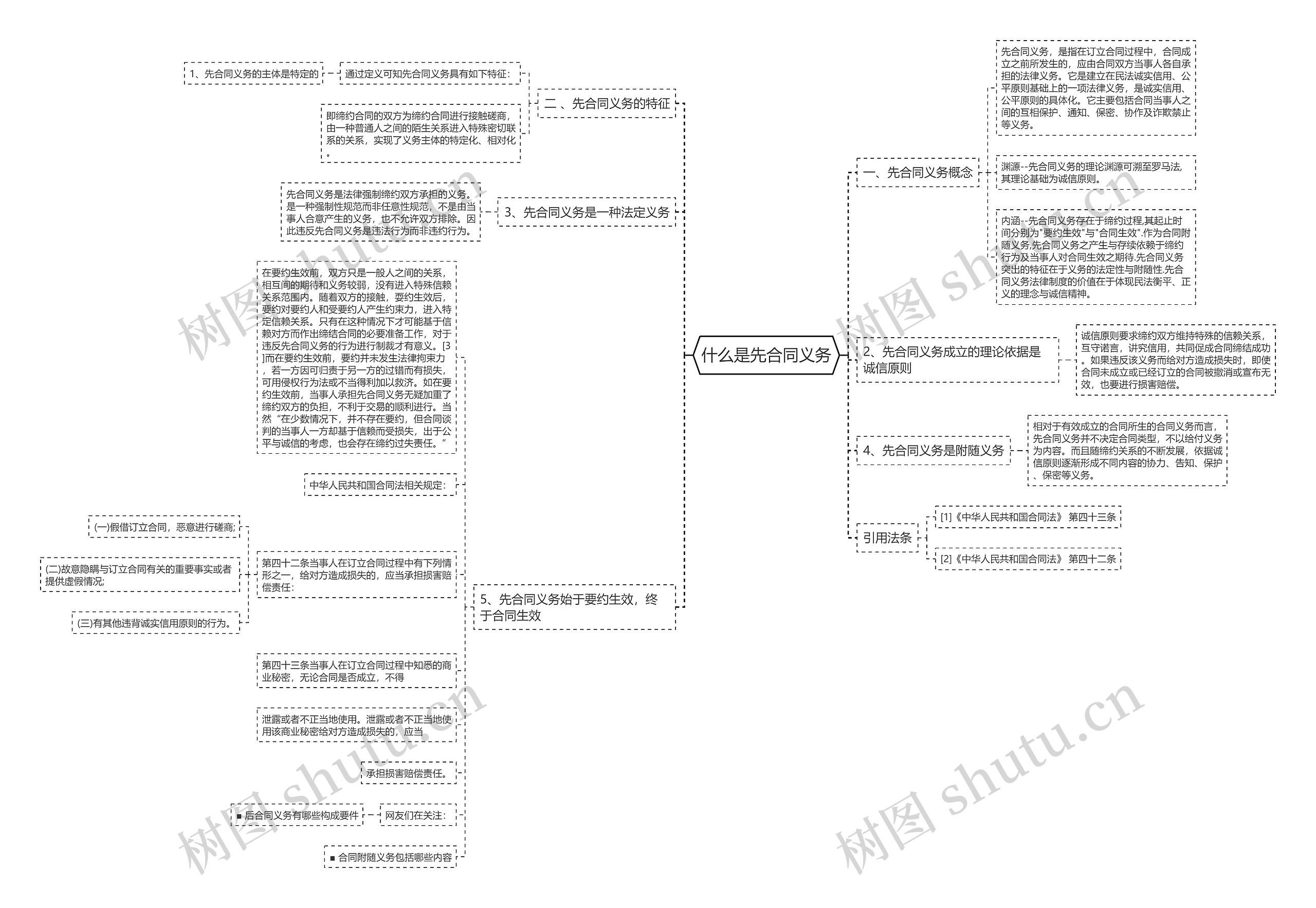 什么是先合同义务思维导图