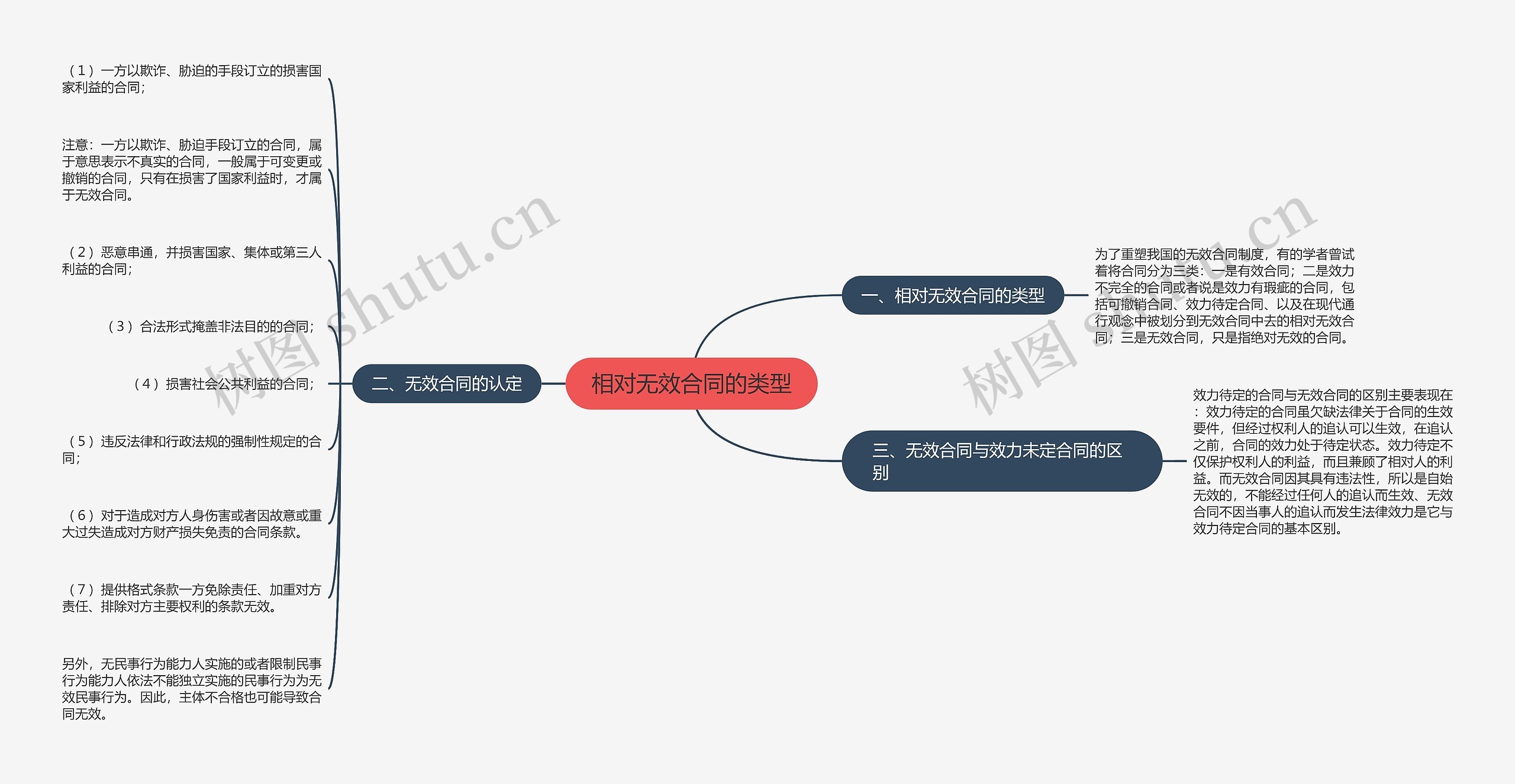 相对无效合同的类型