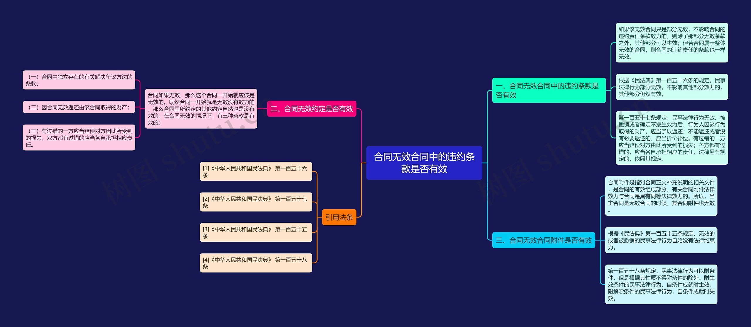 合同无效合同中的违约条款是否有效