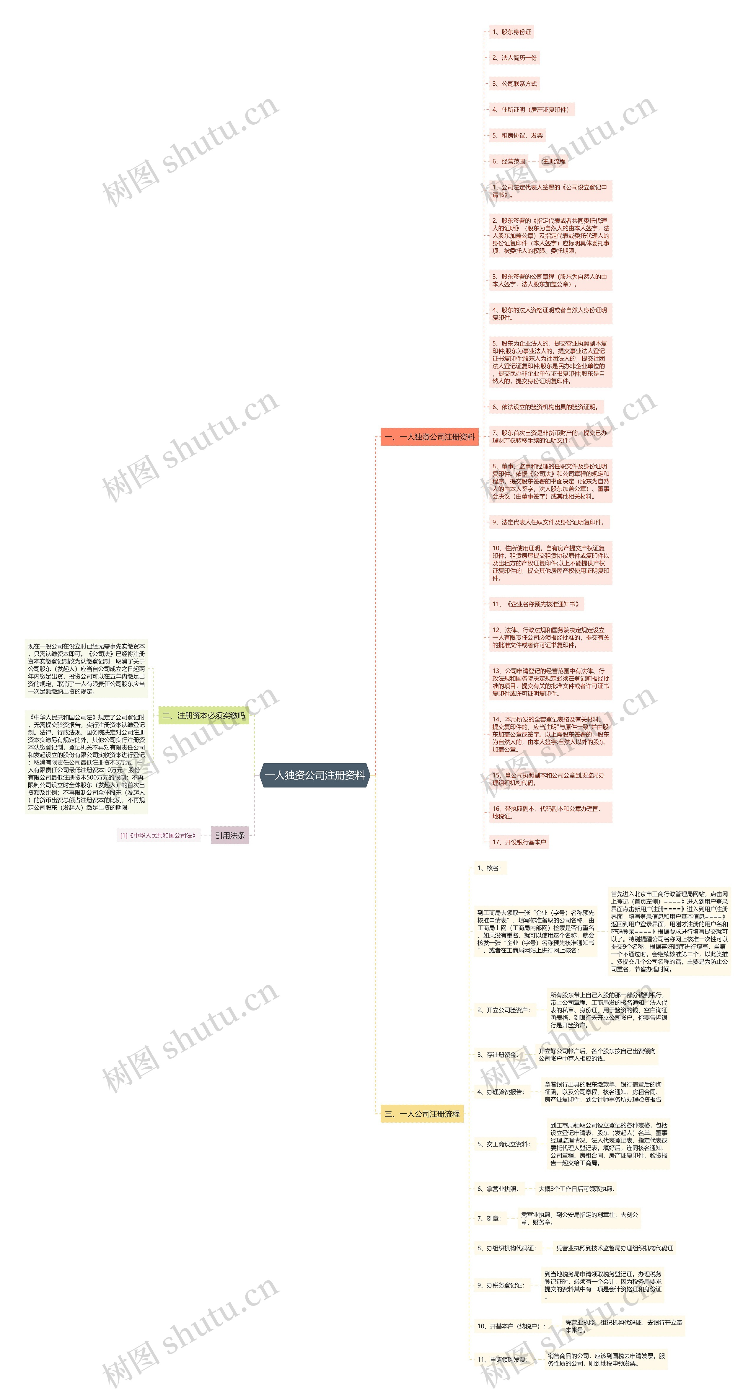 一人独资公司注册资料