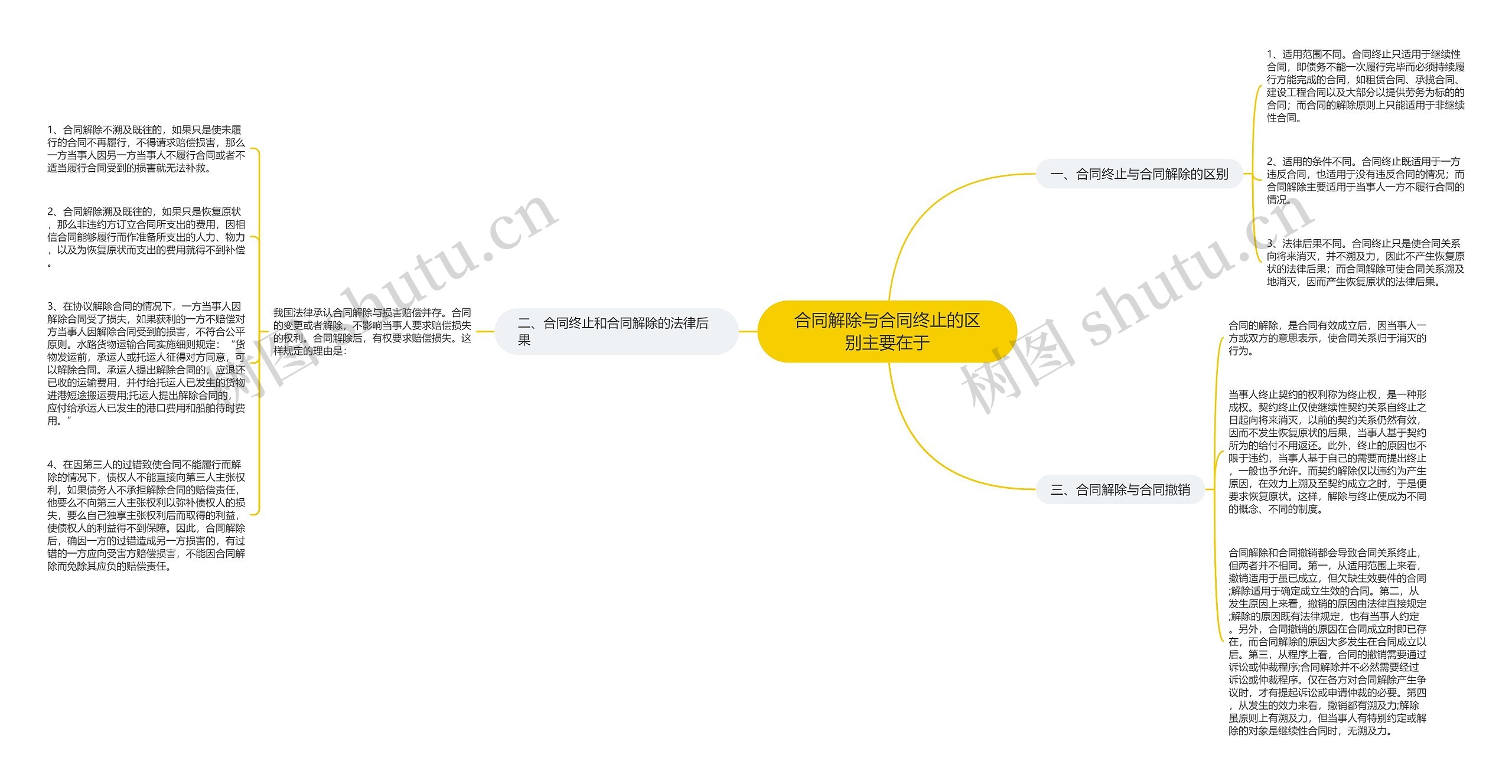 合同解除与合同终止的区别主要在于 合同解除与合同终止的区别主要在于