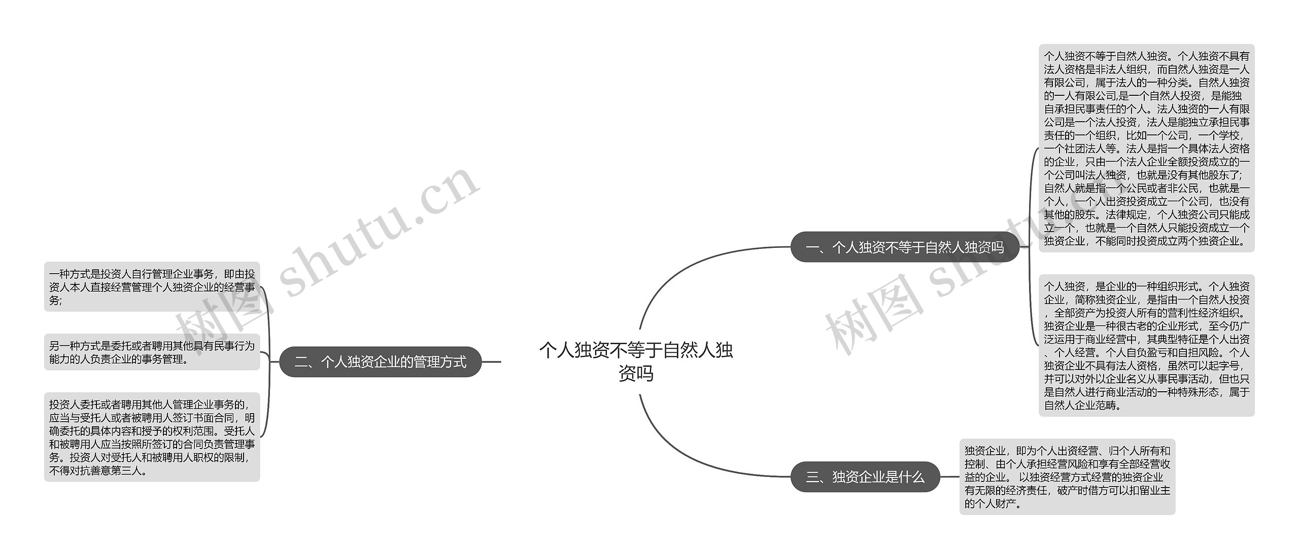 个人独资不等于自然人独资吗思维导图