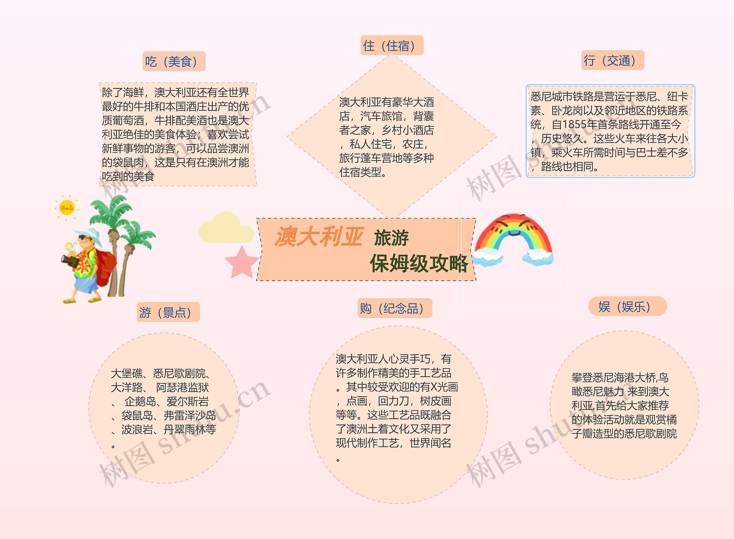 澳大利亚旅游保姆级攻略思维导图