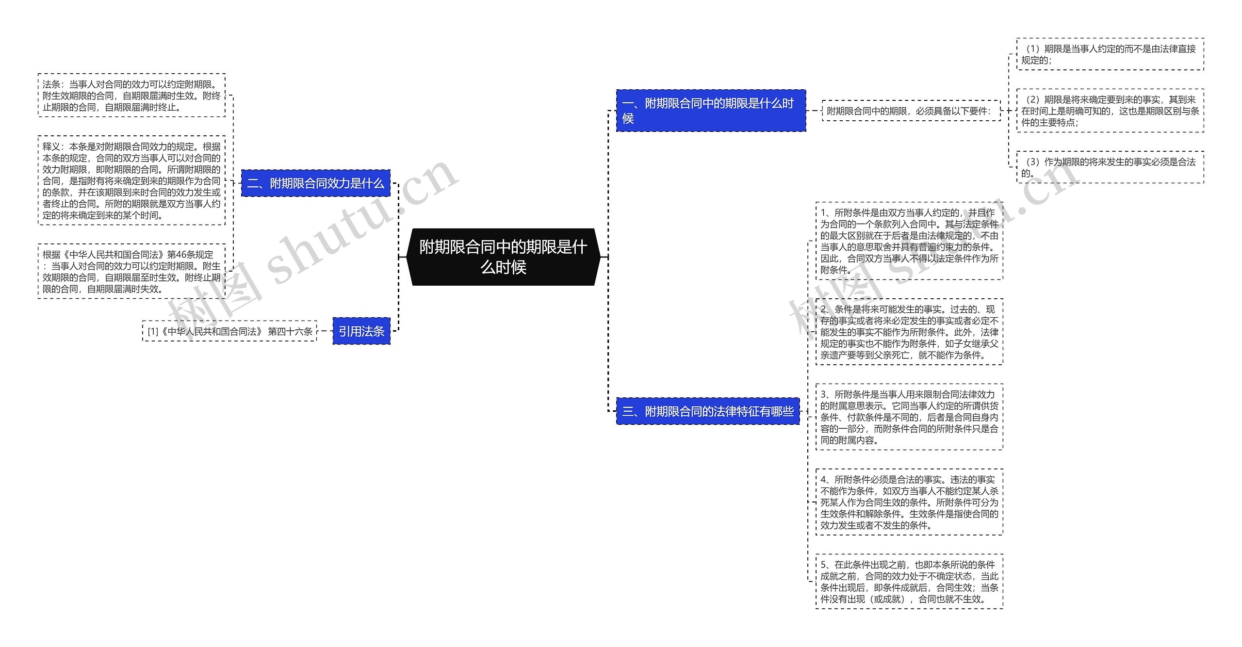 附期限合同中的期限是什么时候思维导图