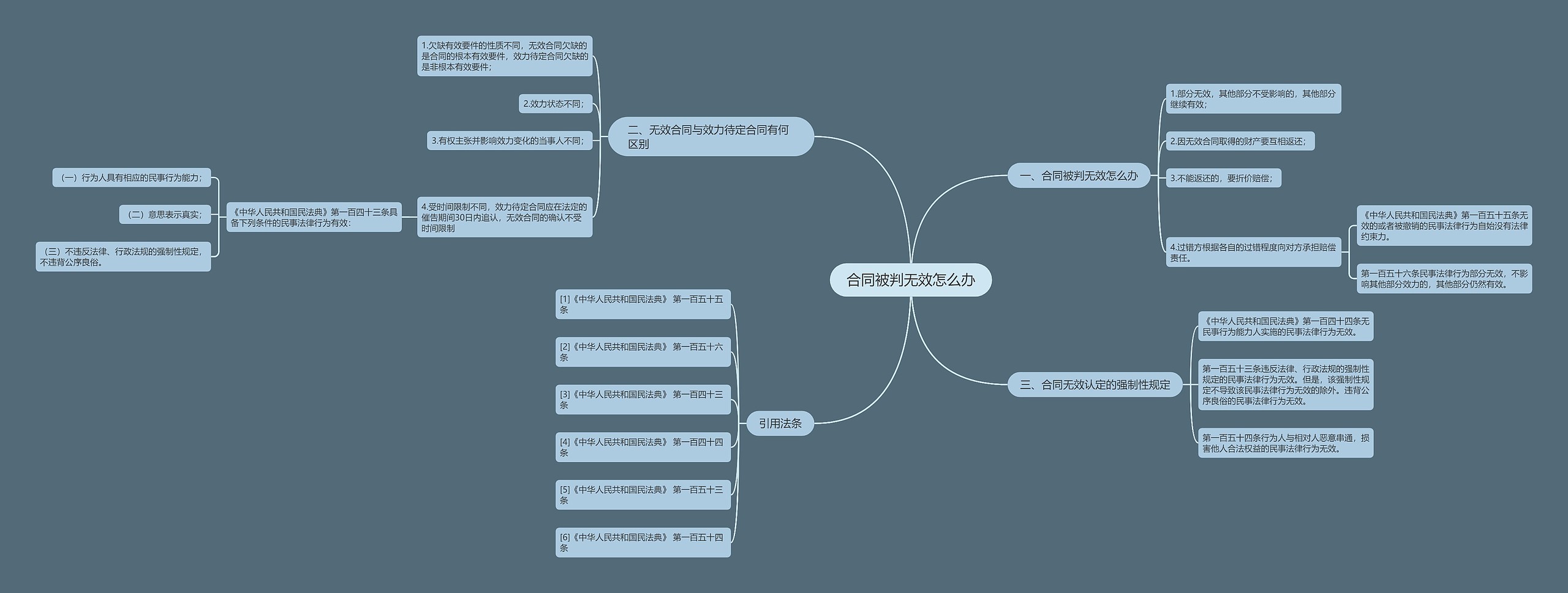 合同被判无效怎么办思维导图