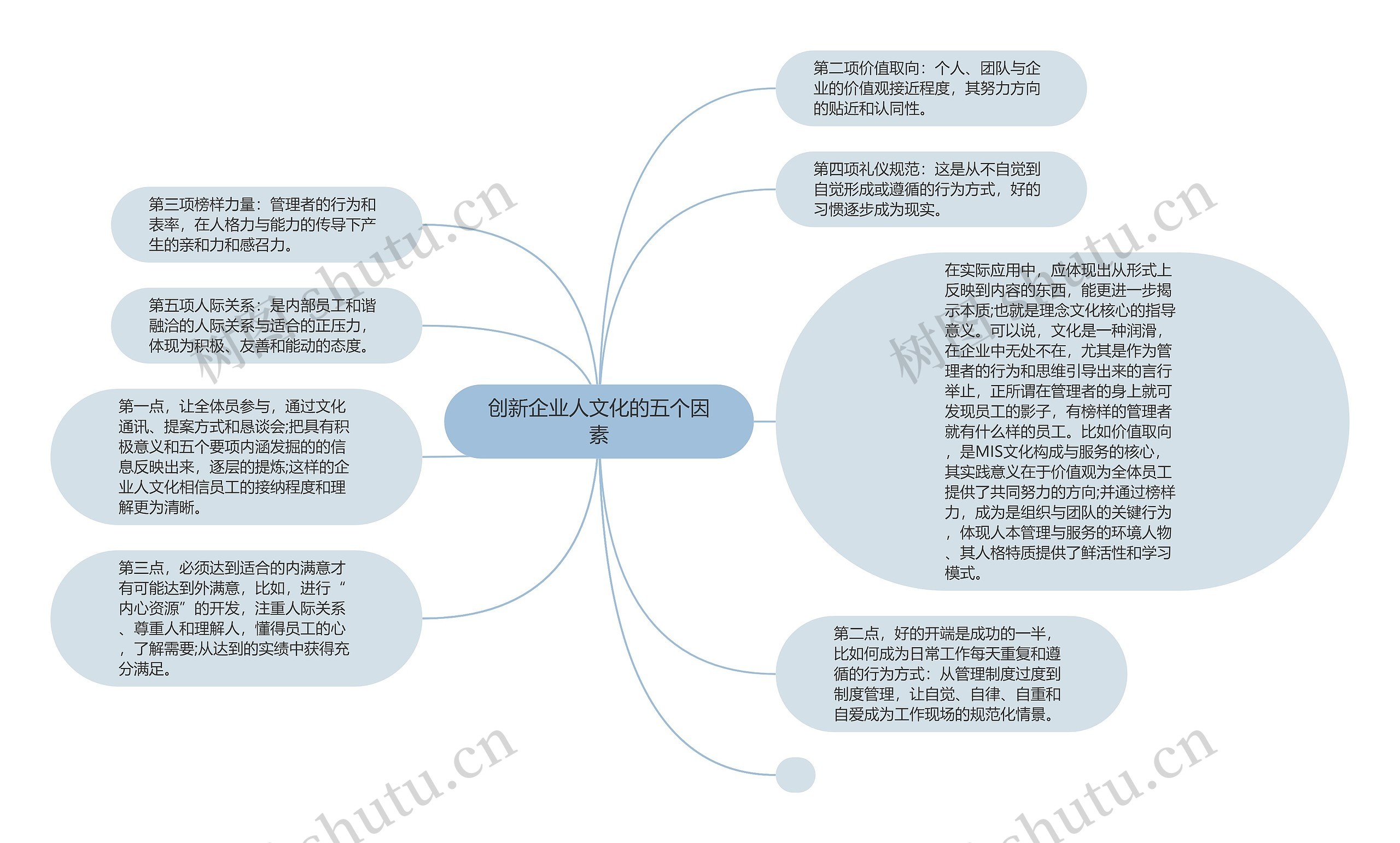 创新企业人文化的五个因素思维导图