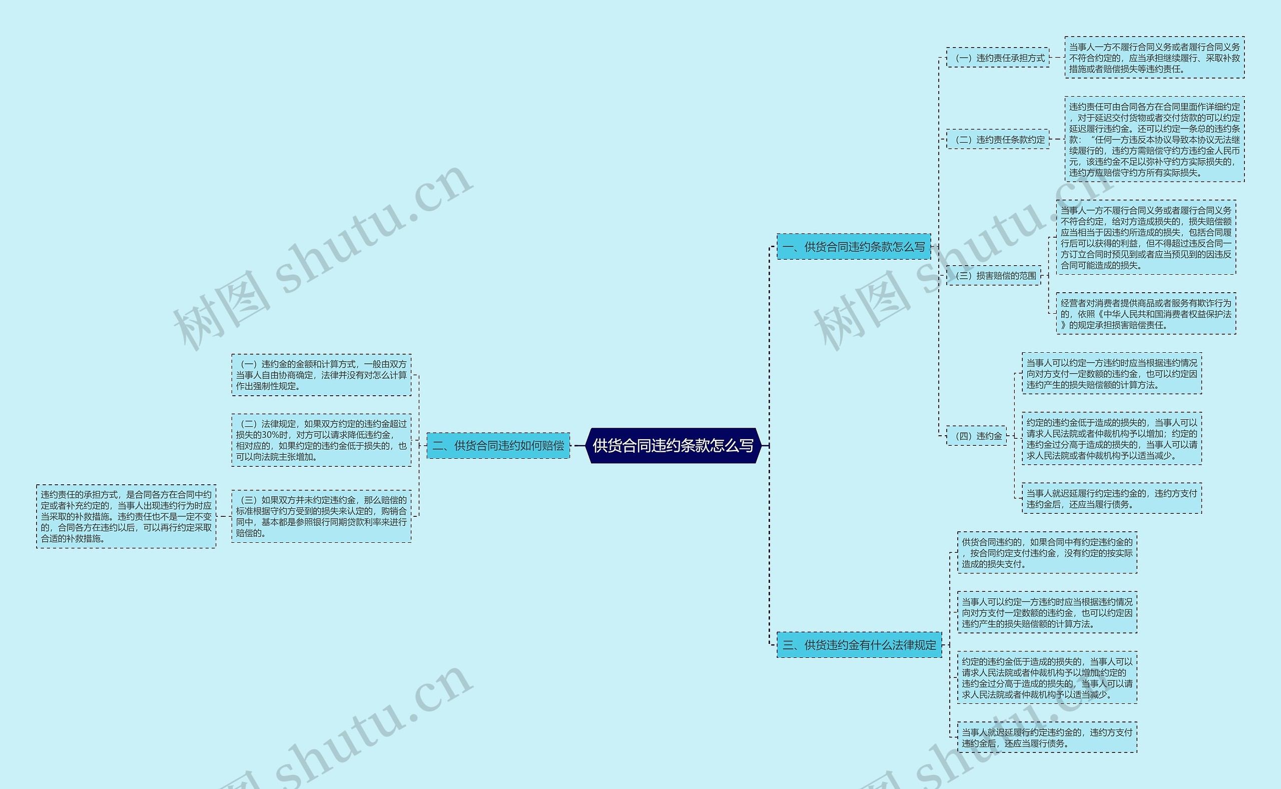 供货合同违约条款怎么写思维导图