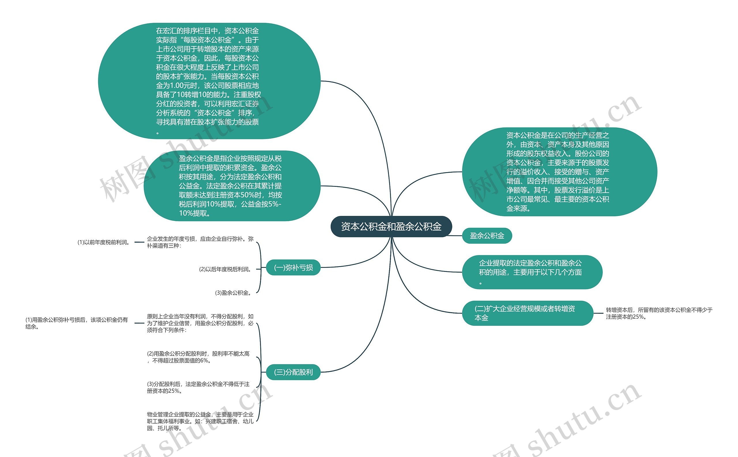 资本公积金和盈余公积金