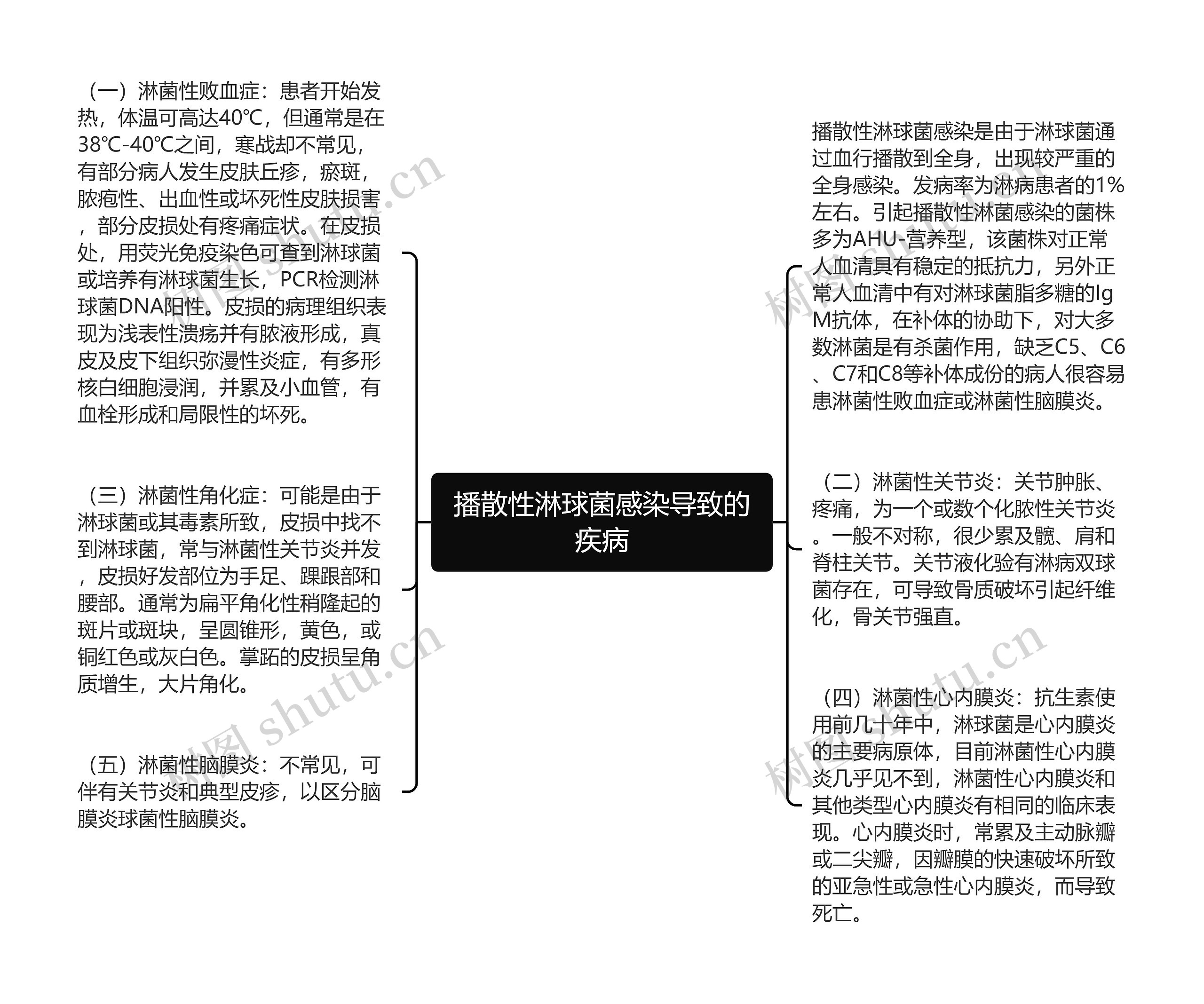 播散性淋球菌感染导致的疾病思维导图