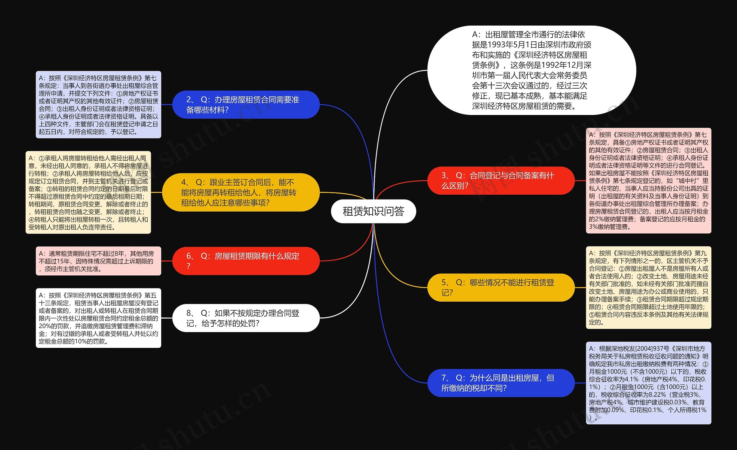 租赁知识问答