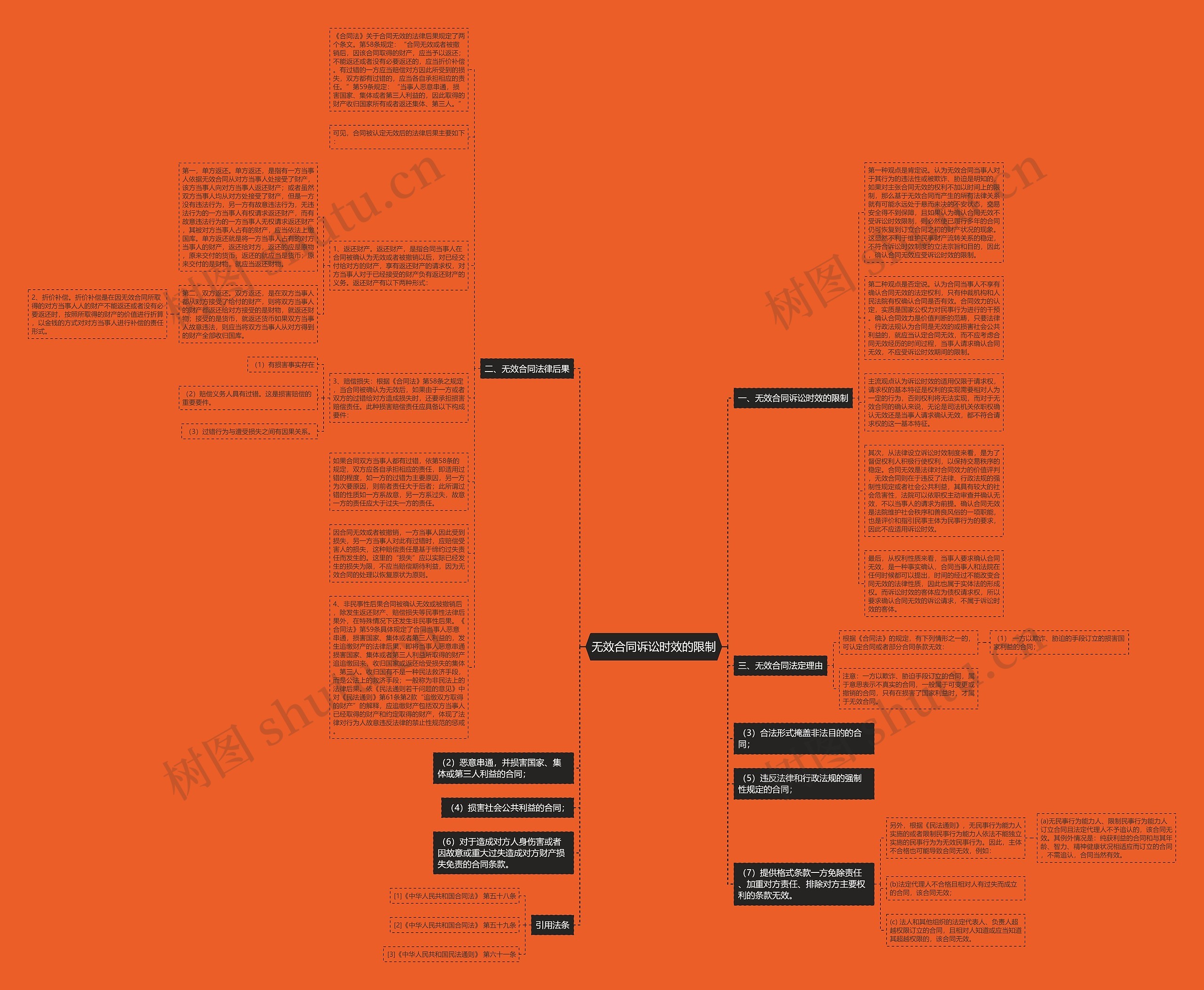 无效合同诉讼时效的限制思维导图