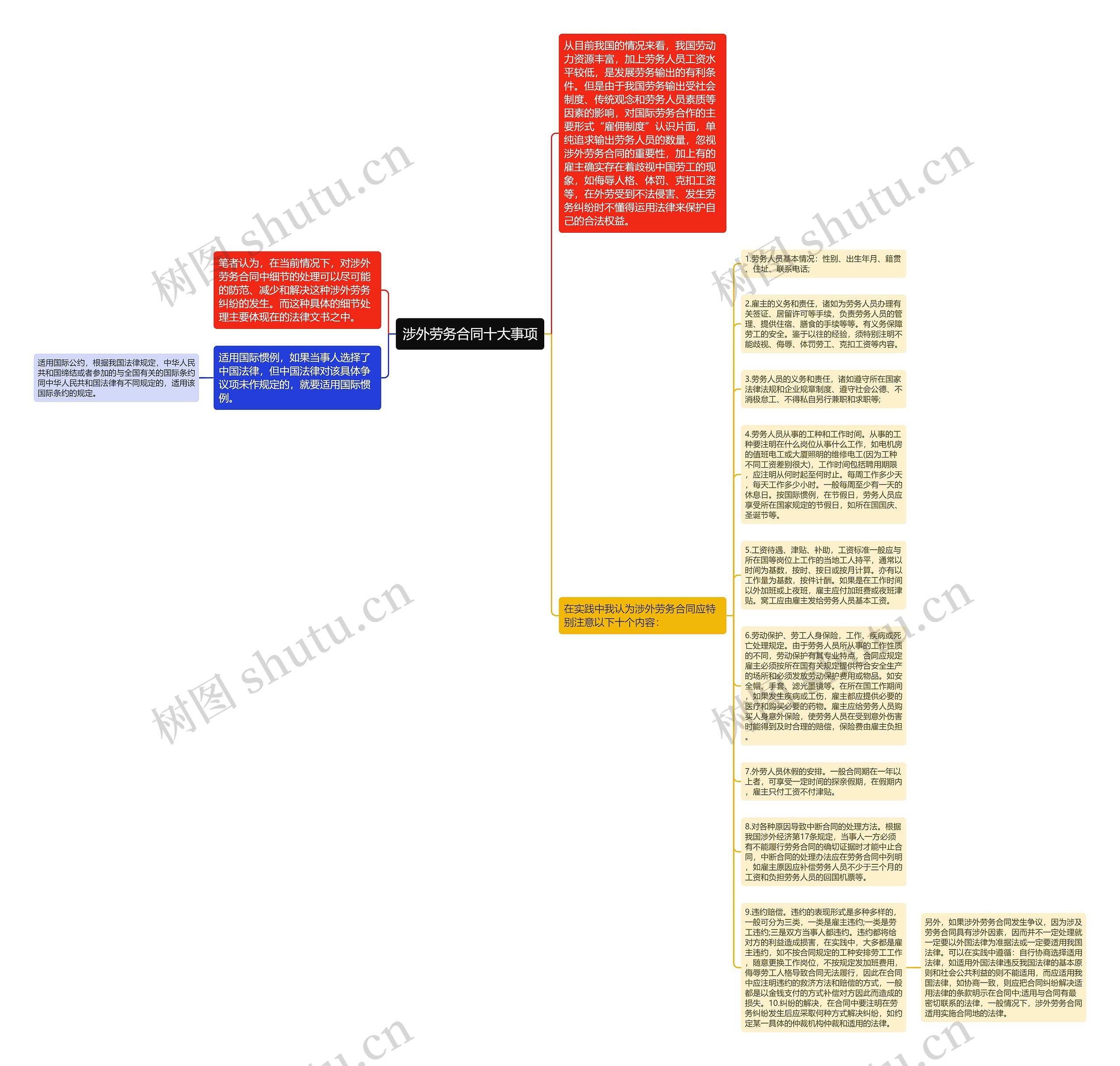涉外劳务合同十大事项思维导图