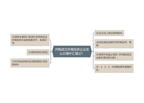 并购成立外商投资企业怎么办理外汇登记？