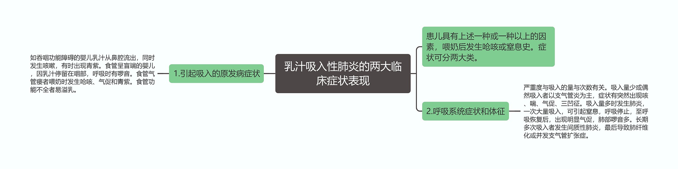 乳汁吸入性肺炎的两大临床症状表现思维导图