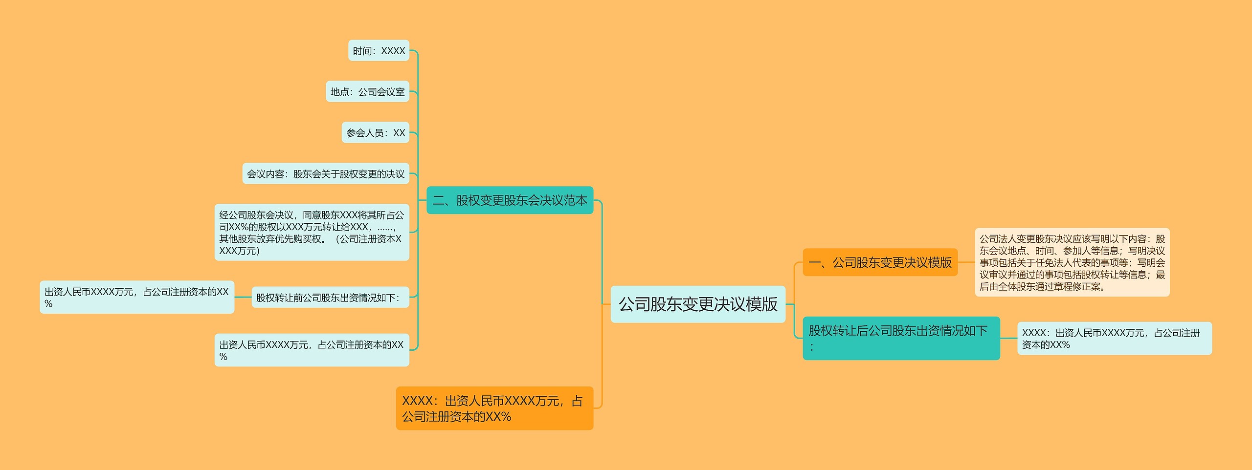 公司股东变更决议思维导图