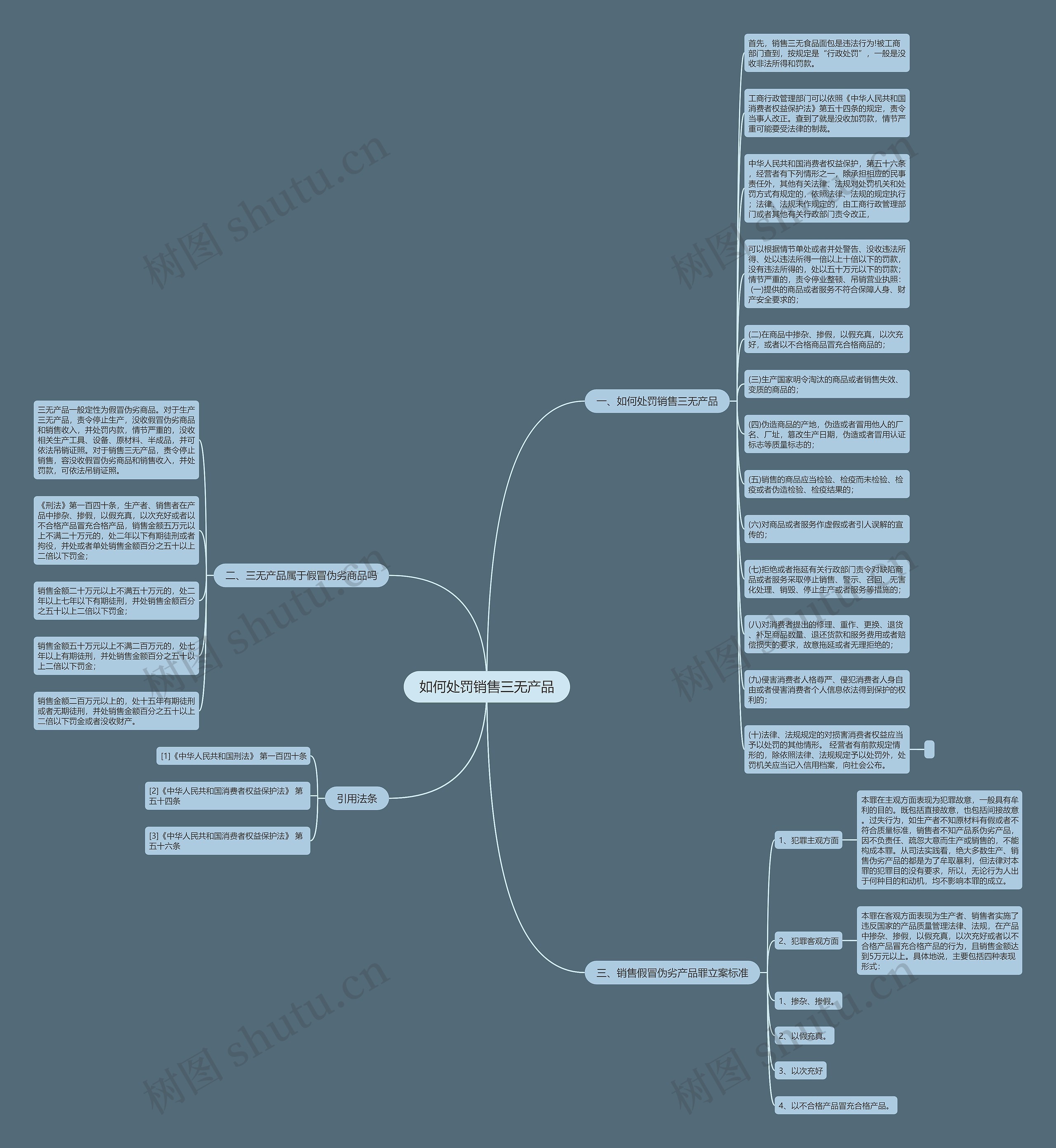 如何处罚销售三无产品思维导图