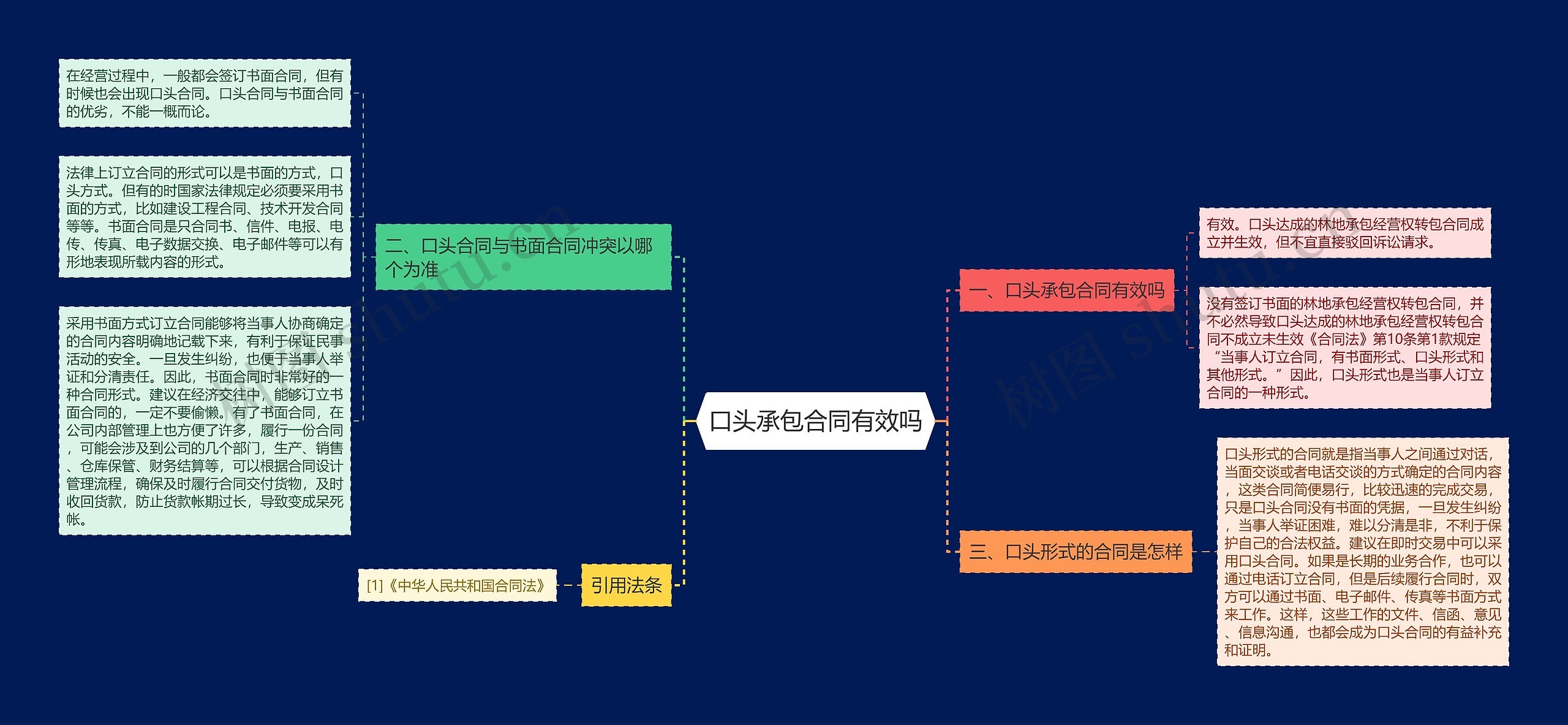 口头承包合同有效吗思维导图