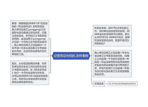 没签劳动合同的,怎样索赔