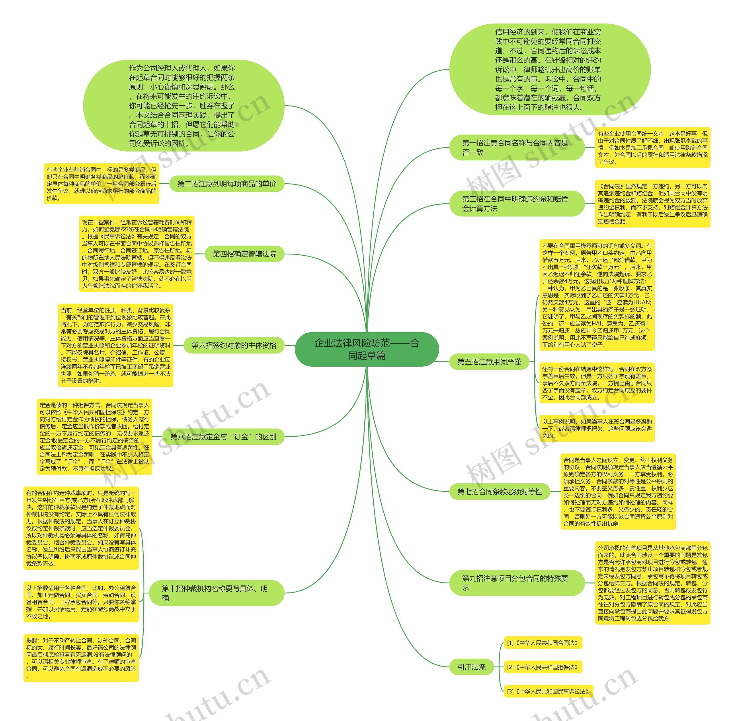 企业法律风险防范——合同起草篇思维导图