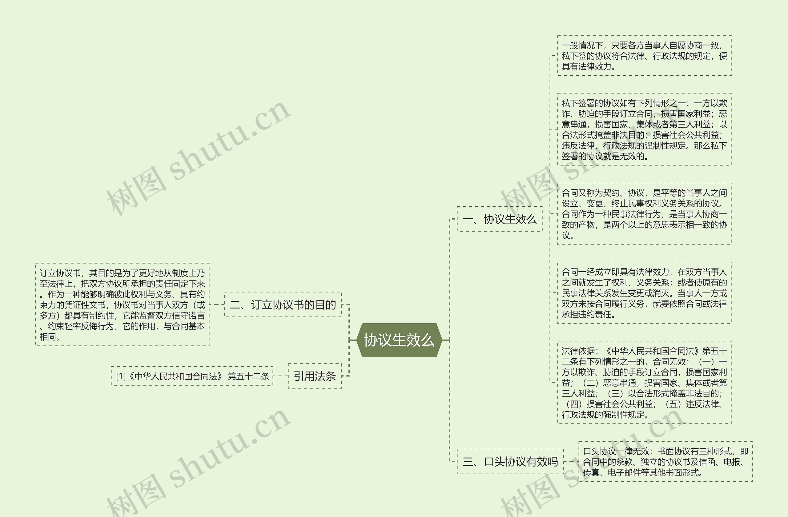 协议生效么思维导图