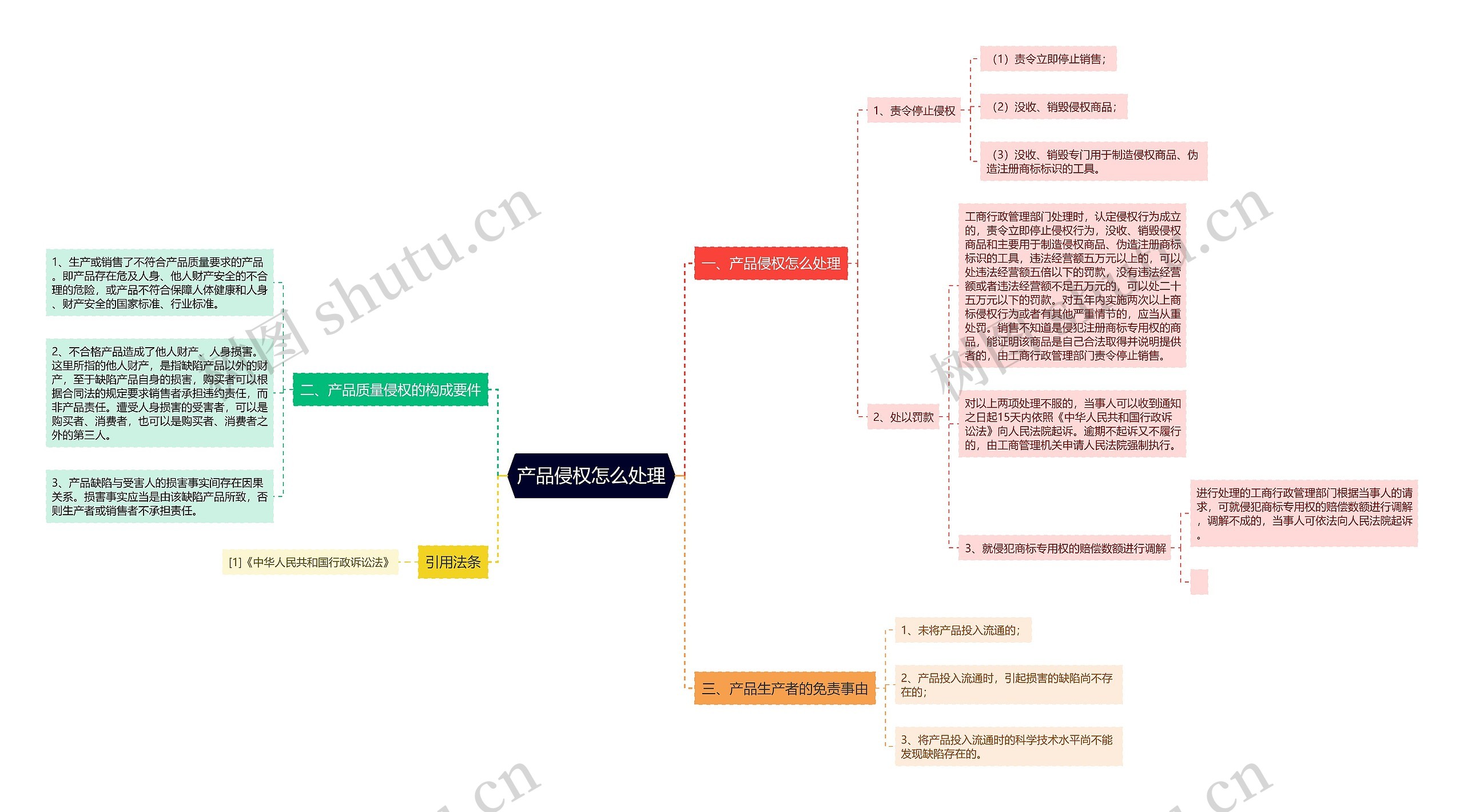 产品侵权怎么处理思维导图