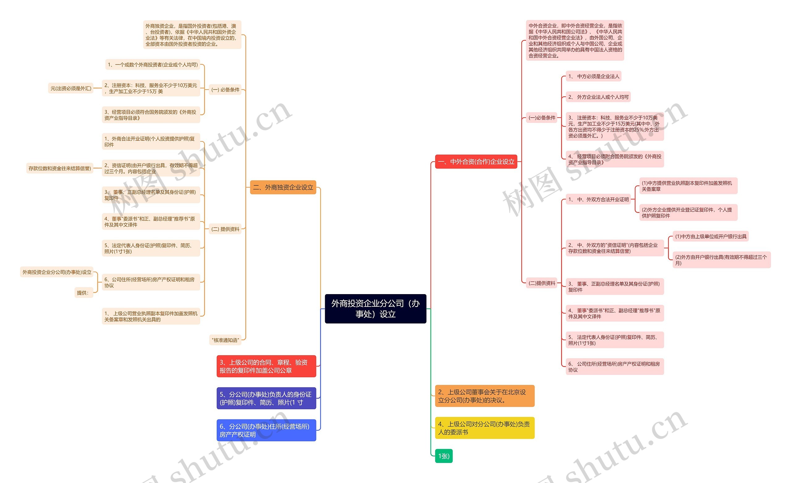 外商投资企业分公司（办事处）设立思维导图