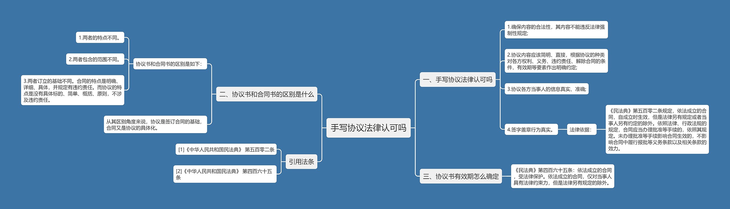 手写协议法律认可吗思维导图