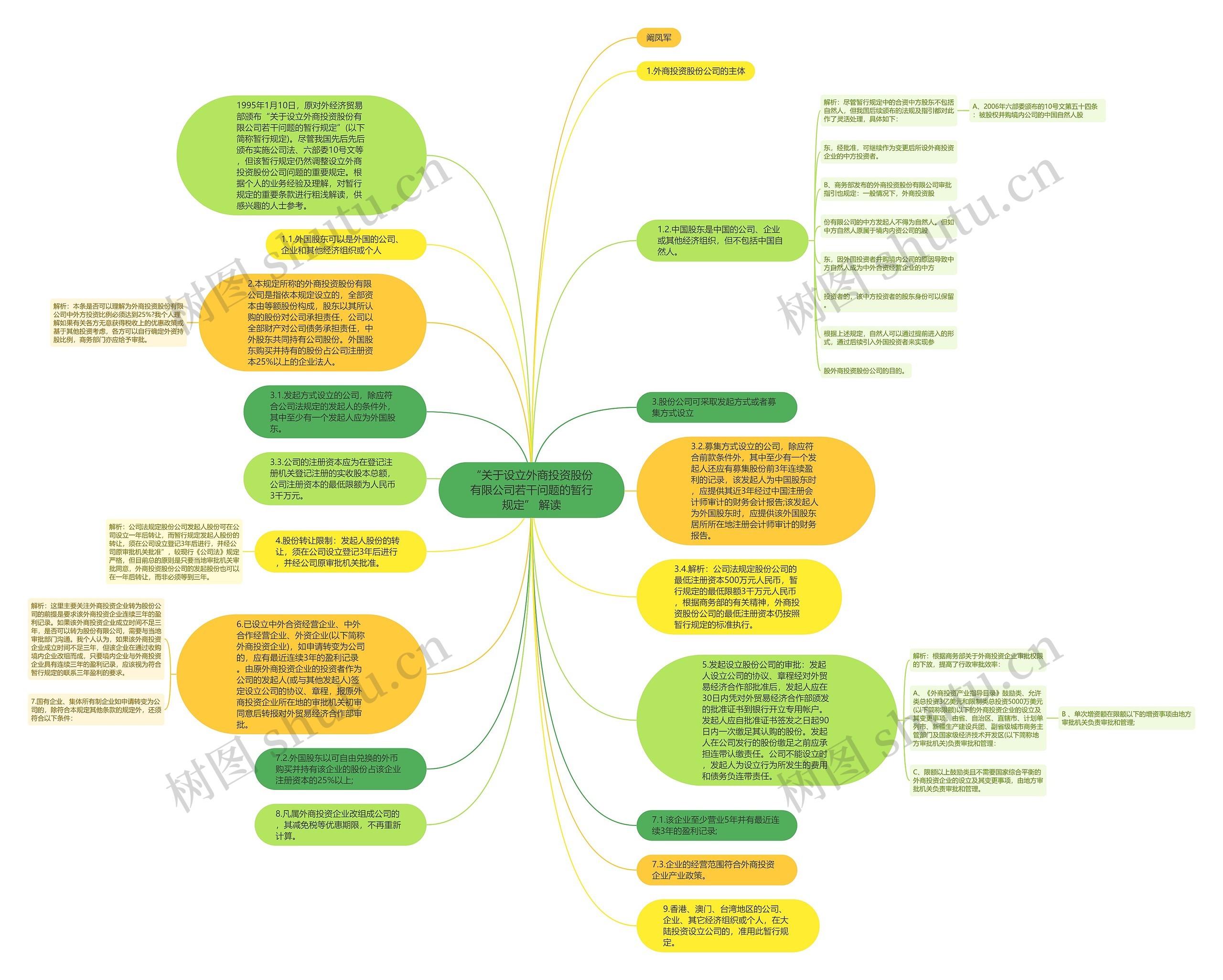 “关于设立外商投资股份有限公司若干问题的暂行规定” 解读思维导图