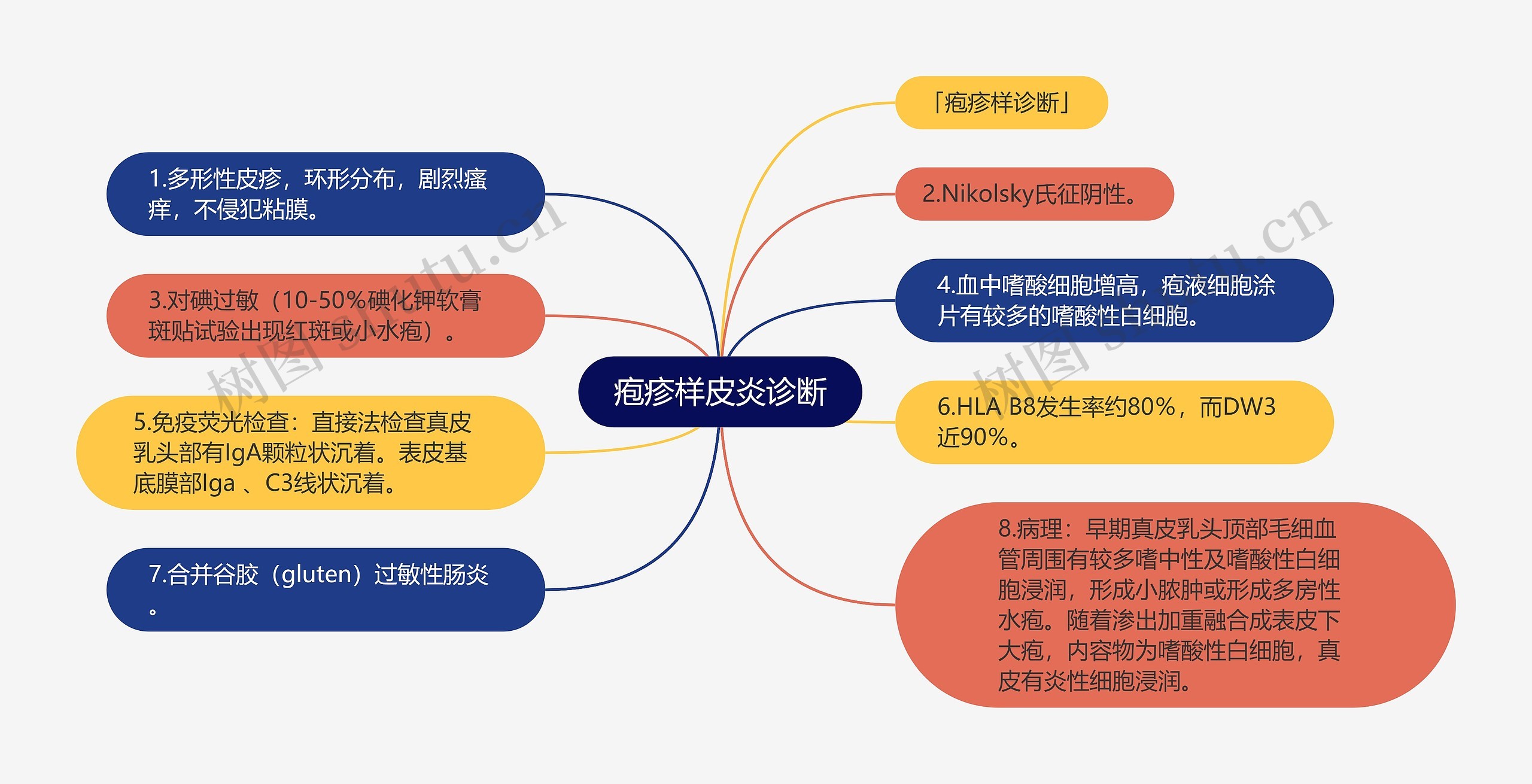 疱疹样皮炎诊断思维导图